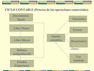CICLO CONTABLE (Proceso de las operaciones comerciales) Documentos  fuente Libro Diario Libro Mayor Ajustes contables Balance comprobación Estados Financieros Uso  indebido Omisiones Errores Desactualiza- ciones 