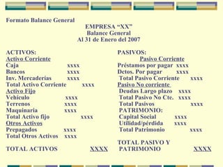 Formato Balance General EMPRESA “XX” Balance General Al 31 de Enero del 2007 ACTIVOS: PASIVOS: Activo Corriente Pasivo Corriente Caja  xxxx Préstamos por pagar  xxxx Bancos  xxxx Dctos. Por pagar  xxxx Inv. Mercaderías  xxxx  Total Pasivo Corriente  xxxx Total Activo Corriente  xxxx Pasivo No corriente  Activo Fijo  Deudas Largo plazo  xxxx Vehículo  xxxx  Total Pasivo No Cte.  xxxx Terrenos  xxxx  Total Pasivos   xxxx Maquinaria  xxxx  PATRIMONIO: Total Activo fijo  xxxx  Capital Social   xxxx Otros Activos  Utilidad/pérdida  xxxx Prepagados  xxxx  Total Patrimonio  xxxx Total Otros Activos  xxxx   TOTAL PASIVO Y TOTAL ACTIVOS   XXXX  PATRIMONIO  XXXX 