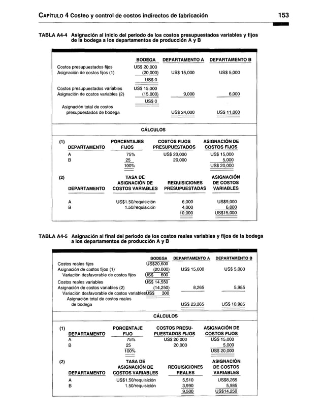 C apítulo 4 Costeo y control de costos indirectos de fabricación 153
TABLA A4-4 Asignación al inicio del periodo de los costos presupuestados variables y fijos
de la bodega a los departamentos de producción A y B
BODEGA DEPARTAMENTO A DEPARTAMENTO B
Costos presupuestados fijos US$ 20,000
Asignación de costos fijos (1) (20,000) US$ 15,000 US$ 5,000
U S$0
Costos presupuestados variables US$ 15,000
Asignación de costos variables (2) (15,000) 9,000 6,000
U S$0
Asignación total de costos
presupuestados de bodega US$ 24,000 US$ 11,000
CÁLCULOS
(1) PORCENTAJES COSTOS FIJOS ASIGNACIÓN DE
DEPARTAMENTO FIJOS PRESUPUESTADOS COSTOS FIJOS
A 75%
B 25
100%
US$ 20,000
20,000
USS 15,000
5,000
US$ 20,000
(2) TASA DE
ASIGNACIÓN DE
DEPARTAMENTO COSTOS VARIABLES
REQUISICIONES
PRESUPUESTADAS
ASIGNACIÓN
DE COSTOS
VARIABLES
A US$1,50/requisición
B 1.50/requisición
6,000
4,000
10,000
US$9,000
6,000
US$15,000
TABLA A4-5 Asignación al final del periodo de los costos reales variables y fijos de la bodega
a los departamentos de producción A y B
BODEGA DEPARTAMENTO A DEPARTAMENTO B
Costos reales fijos US$20,600
Asignación de costos fijos (1) (20,000) US$15,000 US$ 5,000
Variación desfavorable de costos fijos US$ 600
Costos reales variables US$ 14,550
Asignación de costos variables (2) (14,250) 8,265 5,985
Variación desfavorable de costos variablesUS$ 300
Asignación total de costos reales
de bodega US$ 23,265 US$ 10,985
CÁLCULOS
(1) PORCENTAJE COSTOS PRESU- ASIGNACIÓN DE
DEPARTAMENTO FIJO PUESTADOS FIJOS COSTOS FIJOS
A 75% US$ 20,000 US$ 15,000
B 25 20,000 5,000
100% US$ 20,000
(2) TASA DE ASIGNACIÓN
ASIGNACION DE REQUISICIONES DE COSTOS
DEPARTAMENTO COSTOS VARIABLES REALES VARIABLES
A US$1.50/requisición 5,510 US$8,265
B 1,50/requisición 3,990 5,985
9.500 US$14.250
 