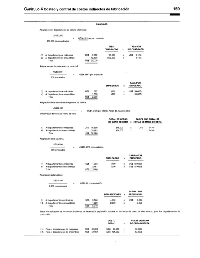 C apítulo 4 Costeo y control de costos indirectos de fabricación 159
CALCULOS
Asignación del departamento de edificio y terrenos:
US$20,000
160,000 pies cuadrados
US$0.125 por pie cuadrado
(1) Al departamento de máquinas
(2) Ai departamento de ensamblaje
Total
Asignación del departamento de personal:
US$2,000
US$ 7,500
12,500
US$ 20,000
PIES
CUADRADOS
( 60,000
(100,000
300 empleados
US$6.6667 por empleado
TASA POR
PIE CUADRADO
US$ 0.125)
0.125)
(3) Al departamento de máquinas
(4) Al departamento de ensamblaje
Total
US$ 667
1,333
ÜS$ 2,000
Asignación de la administración general de fábrica:
US$52,180
50,000 total de horas de mano de obra
EMPLEADOS
(100
(200
TASA POR
EMPLEADO
US$ 6.6667)
6.6667)
US$1.0436 por total de horas de mano de obra
(5) Al departamento de máquinas
(6) Al departamento de ensamblaje
Total
Asignación de la cafetería:
US$3,280
300 empleados
US$ 16,698
35,482
US$ 52,180
US$10.9333 por empleado
TOTAL DE HORAS TARIFA POR TOTAL DE
DE MANO DE OBRA x HORAS DE MANO DE OBRA
(16,000
(34,000
USS 1.0436)
1.0436)
(7) Al departamento de máquinas
(8) Al departamento de ensamblaje
Total
Asignación de la bodega:
US$5,340
6,000 requisiciones
US$ 1,093
______ 2,187
US$ 3,280
US$0.89 por requisición
EMPLEADOS
(100
(200
TARIFA POR
EMPLEADO
USS 10,9333)
USS 10.9333)
REQUISICIONES x
TARIFA POR
REQUISICIÓN
(9) Al departamento de máquinas
(10) Al departamento de ensamblaje
Total
USS 3,560
1,780
USS 5,340
(4,000
(2,000
USS 0.89)
0.89)
Tasas de aplicación de los costos indirectos de fabricación (aplicación basada en las horas de mano de obra directa) para los departamentos de
producción:
COSTO
TOTAL
HORAS DE MANO
DE OBRA DIRECTA
(11) Para el departamento de máquinas US$ 9.8918 (USS 98,918 -r 10,000)
(12) Para el departamento de ensamblaje USS 5.0361 (USS 151,082 -r 30,000)
 