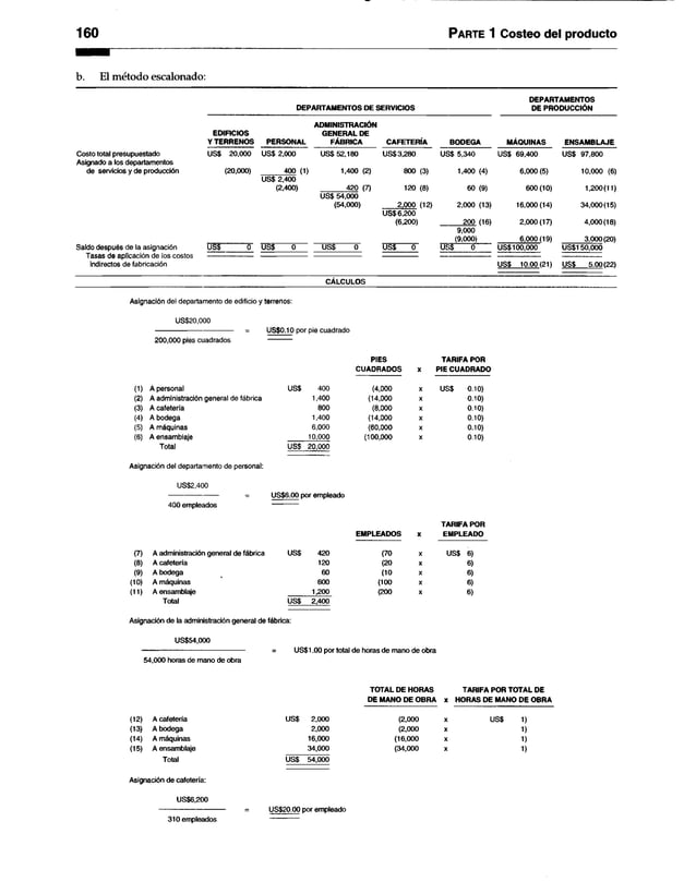 160 Parte 1 Costeo del producto
b. El método escalonado:
DEPARTAMENTOS
DEPARTAMENTOS DE SERVICIOS DE PRODUCCIÓN
ADMINISTRACIÓN
EDIFICIOS GENERAL DE
Y TERRENOS PERSONAL FÁBRICA CAFETERÍA BODEGA MAQUINAS ENSAMBLAJE
Costo total presupuestado US$ 20,000 US$ 2,000 US$ 52,180 US$3,280 US$ 5,340 US$ 69,400 US$ 97,800
Asignado a los departamentos
de servicios y de producción (20,000) 400 (1)
US$ 2,400
1,400 (2) 800 (3) 1,400 (4) 6,000 (5) 10,000 (6)
(2,400) 420 (7)
US$ 54,000
120 (8) 60 (9) 600(10) 1,200(11)
(54,000) 2,000 (12)
US$6,200
(6,200)
2.000 (13)
200 (16)
9.000
(9,000)
16,000 (14)
2,000(17)
6,000(19)
34,000(15)
4,000(18)
3,000(20)
Saldo después de la asignación U¿$ 0 US$ 0
C
8
O
US$ 0 US$ 0 US$100,000 US$150,000
Tasas de aplicación de los c o s t o s ------------------- ----------------------- -------------------- --------------- ---------------------------------------------------- -----------------
indirectos de fabricación US$ 10.00(21) US$ 5.00(22)
CÁLCULOS
Asignación del departamento de edificio y terrenos:
US$20,000
-------------------------------------- = US$0.10 por pie cuadrado
200,000 pies cuadrados----------- -----------
PIES TARIFA POR
CUADRADOS x PIE CUADRADO
(1) A personal US$ 400 (4,000 X US$ 0.10)
(2) A administración general de fábrica 1,400 (14,000 X 0.10)
(3) A cafetería 800 (8,000 X 0.10)
(4) A bodega 1,400 (14,000 X 0.10)
(5) A máquinas 6,000 (60,000 X 0.10)
(6) A ensamblaje 10,000 (100,000 X 0.10)
Total US$ 20,000
Asignación del departamento de personal:
US$2,400
-------------------------------- US$6.00 por empleado
400 empleados -----------
TARIFA POR
EMPLEADOS X EMPLEADO
(7) A administración general de fábrica US$ 420 (70 X US$ 6)
(8) A cafetería 120 (20 X 6)
(9) A bodega 60 (10 X 6 )
(10) A máquinas 600 (100 X 6 )
(1 1 ) A ensamblaje 1,200 (200 X 6)
Total US$ 2,400
Asignación de la administración general de fábrica:
US$54,000
-------------------------------------------------- = US$1.00 por total de horas de mano de obra
54,000 horas de mano de obra
(12) A cafetería US$ 2,000
(13) A bodega 2,000
(14) A máquinas 16,000
(15) A ensamblaje 34,000
Total US$ 54,000
Asignación de cafetería:
TOTAL DE HORAS TARIFA POR TOTAL DE
DE MANO DE OBRA x HORAS DE MANO DE OBRA
(2,000 X US$ 1)
(2,000 X 1)
(16,000 X 1)
(34,000 X 1)
US$6,200
310 empleados
US$20.00 por empleado
 