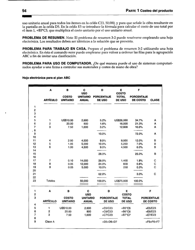 94 Parte 1 Costeo del producto
uso unitario anual para todos los ítemes en la celda C23, 50,000, y para que señale la cifra resultante en
la pantalla en la celda D5. En la celda E5 se introduce la fórmula para calcular el costo de uso total por
el ítem 1, +B5*C5, que multiplica el costo unitario por el uso unitario anual.
PROBLEMA DE RESUMEN. Nota: El problema de resumen 3-2 puede resolverse empleando una hoja
electrónica. Los resultados deben ser idénticos a la solución que se presenta.
PROBLEMA PARA TRABAJO EN CASA. Prepare el problema de resumen 3-2 utilizando una hoja
electrónica. En ésta el comando move puede emplearse para volver a ordenar las filas para la agrupación
ABC a fin de imitar una clasificación.
PROBLEMA PARA USO DE COMPUTADOR. ¿De qué manera puede el uso de sistemas computari-
zados ayudar a una firma a controlar sus materiales y costos de mano de obra?
Hoja electrónica para el plan ABC
A B C D E F
USO COSTO
COSTO UNITARIO PORCENTAJE TOTAL PORCENTAJE
ARTICULO UNITARIO ANUAL
1
2
3
4
5 1 US$10.00 2,600
6 2 20.00 800
7 3 7.50 1,600
. 8
9
10
11 4 2.00 4,500
12 5 1.05 5,000
13 6 1.00 4,500
14
15
16
17 7 0.10 14,000
18 8 0.05 12,000
19 9 0.05 5,000
20
21
22
23 Totales 50,000
DE USO DE USO DE COSTO CLASE
5.2% US$26,000 34.7% A
1.6% 16,000 21.3% A
3.2% 12,000 16.0% A
10.0% 72.0% A
9.0% 9,000 12.0% B
10.0% 5,250 7.0% B
9.0% 4,500 6.0% B
28.0% 25.0% B
28.0% 1,400 1.9% C
24.0% 600 0.8% C
10.0% 250 0.3% C
62.0% 3.0% C
100.0% US$75,000 100.0%
1 A B c D E F
2 u s o COSTO
3 COSTO UNITARIO PORCENTAJE TOTAL PORCENTAJE
ARTICULO UNITARIO ANUAL DE USO DE USO DE COSTO
4
5 1 US$10.00 2,600 +C5/C23 +B5‘ C5 +E5/E23
6 2 20.00 800 +C6/C23 +B6*C6 +E6/E23
7
Q
3 7.50 1,600 +C7/C23 +B7*C7 +E7/E23
9 Clase A +D5+D6+D7 +F5+F6+F7
 
