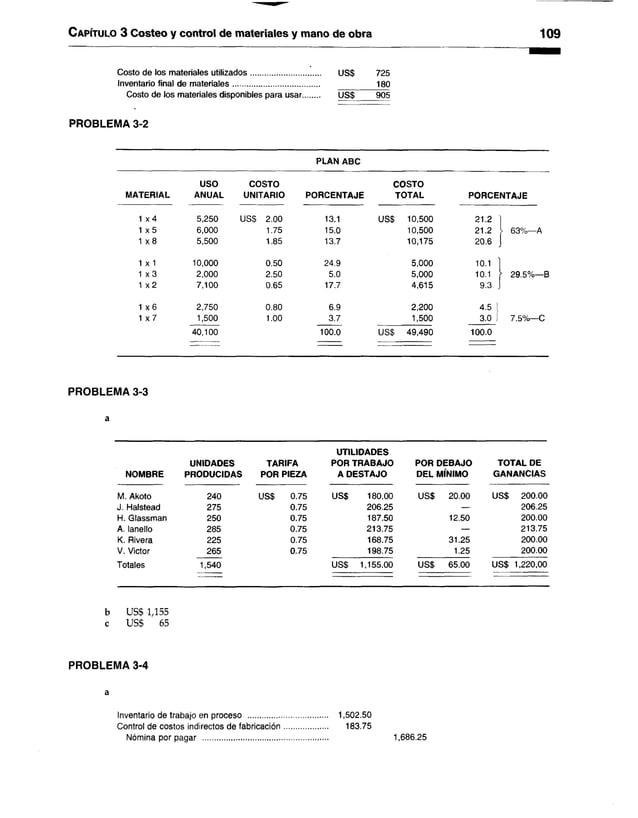 C apítulo 3 Costeo y control de materiales y mano de obra 109
Costo de los materiales utilizados.................................. US$ 725
Inventario final de materiales.......................................... 180
Costo de los materiales disponibles para usar US$ ___ 905
PROBLEMA 3-2
PLAN ABC
VTERIAL
USO
ANUAL
COSTO
UNITARIO PORCENTAJE
COSTO
TOTAL PORCENTAJE
1 x 4 5,250 US$ 2.00 13.1 USS 10,500 21.2 1
1 x 5 6,000 1.75 15.0 10,500 21.2 > 63%— A
1 x 8 5,500 1.85 13.7 10,175 20.6 J
1 x 1 10,000 0.50 24.9 5,000 10.1 1
1 x 3 2,000 2.50 5.0 5,000 10.1 ■ 29.5%— B
1 x 2 7,100 0.65 17.7 4,615 9.3 j
1 x 6 2,750 0.80 6.9 2,200 4.5 j
1 x 7 1,500 1.00 3.7 1,500 3.0 ) 7.5%— C
40,100 100.0 USS 49,490 100.0
PROBLEMA 3-3
a
NOMBRE
UNIDADES
PRODUCIDAS
TARIFA
POR PIEZA
UTILIDADES
POR TRABAJO
A DESTAJO
POR DEBAJO
DEL MÍNIMO
TOTAL DE
GANANCIAS
M. Akoto 240 USS 0.75 USS 180.00 USS 20.00 uss 200.00
J. Halstead 275 0.75 206.25 — 206.25
H. Glassman 250 0.75 187.50 12.50 200.00
A. lanello 285 0.75 213.75 — 213.75
K. Rivera 225 0.75 168.75 31.25 200.00
V. Victor 265 0.75 198.75 1.25 200.00
Totales 1,540 USS 1,155.00 uss 65.00 uss 1,220,00
b US$ 1,155
c US$ 65
PROBLEMA 3-4
a
Inventario de trabajo en proceso ................
Control de costos indirectos de fabricación
Nómina por pagar .....................................
1,502.50
183.75
1,686.25
 