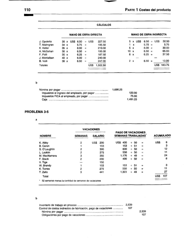 110 Parte 1 Costeo del producto
CÁLCULOS
MANO DE OBRA DIRECTA MANO DE OBRA INDIRECTA
J. Opoletto 35 X US$ 6.50 = us$ 227.50 5 x US$ 6.50 = US$ 32.50
T. Malmgren 34 X 5.75 = 195.50 1 X 5.75 = 5.75
K. Keller 35 X 6.00 = 210.00 5 X 6.00 = 30.00
A. McGahan 30 X 6.50 = 195.00 10 X 6.50 = 65.00
F. Polli 30 X 6.25 = 187.50 6 X 6.25 = 37.50
J. Montalban 40 X 6.00 = 240.00 —
B. Valli 38 X 6.50 = 247.00 2 X 6.50 = 13.00
Totales us$ 1,502,50 us$ 183.75
b
1,686.25
120.00
75.00
1,491.25
Nómina por p ag ar.....................................................
Impuestos al Ingreso del empleado, por pagar
Impuestos FICA al empleado, por pagar.........
Caja .........................................................................
PROBLEMA 3-5
a
VACACIONES
NOMBRE SEMANAS SALARIO
K. Abby 2 US$ 200
B. Carón 1 153
S. O’Laughlin 2 300
L. Locklin 2 275
M. MacNamara 3 392
F. Stack 2 200
V. Tlge — 150
W. Brandy 1 153
K. Torres 2 275
T. Zello 3 441
Total
* 52 semanas menos la cantidad de semanas de vacaciones
PAGO DE VACACIONES
SEMANAS TRABAJADAS* ACUMULADO
USS 400 50 = USS 8
153 51 = 3
600 50 = 12
550 50 = 11
1,176 49 = 24
400 50 = 8
153 51 = 3
550 50 = 11
1,323 49 = 27
US$ 107
Inventario de trabajo en proceso......................................................................... 2,539
Control de costos indirectos de fabricación, pago de vacaciones............... 107
Nómina por p ag ar......................................... 2,539
Obligaciones por pago de vacaciones........................................................... 107
 