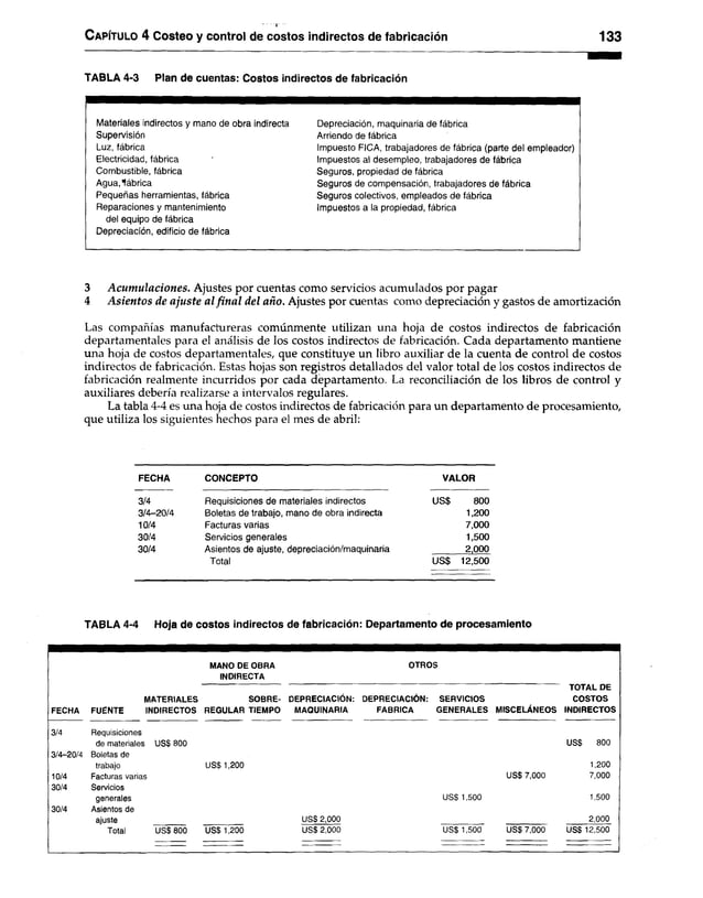 C apítulo 4 Costeo y control de costos indirectos de fabricación 133
TABLA 4-3 Plan de cuentas: Costos indirectos de fabricación
Materiales indirectos y mano de obra indirecta Depreciación, maquinaria de fábrica
Supervisión Arriendo de fábrica
Luz, fábrica Impuesto FICA, trabajadores de fábrica (parte del empleador)
Electricidad, fábrica Impuestos al desempleo, trabajadores de fábrica
Combustible, fábrica Seguros, propiedad de fábrica
Agua, fábrica Seguros de compensación, trabajadores de fábrica
Pequeñas herramientas, fábrica Seguros colectivos, empleados de fábrica
Reparaciones y mantenimiento Impuestos a la propiedad, fábrica
del equipo de fábrica
Depreciación, edificio de fábrica
3 Acumulaciones. Ajustes por cuentas como servicios acumulados por pagar
4 Asientos de ajuste al fin al del año. Ajustes por cuentas como depreciación y gastos de amortización
Las compañías manufactureras comúnmente utilizan una hoja de costos indirectos de fabricación
departamentales para el análisis de los costos indirectos de fabricación. Cada departamento mantiene
una hoja de costos departamentales, que constituye un libro auxiliar de la cuenta de control de costos
indirectos de fabricación. Estas hojas son registros detallados del valor total de los costos indirectos de
fabricación realmente incurridos por cada departamento. La reconciliación de los libros de control y
auxiliares debería realizarse a intervalos regulares.
La tabla 4-4 es una hoja de costos indirectos de fabricación para un departamento de procesamiento,
que utiliza los siguientes hechos para el mes de abril:
FECHA CONCEPTO VALOR
3/4 Requisiciones de materiales indirectos us$ 800
3/4-20/4 Boletas de trabajo, mano de obra indirecta 1,200
10/4 Facturas varias 7,000
30/4 Servicios generales 1,500
30/4 Asientos de ajuste, depreciación/maquinaria 2,000
Total us$ 12,500
TABLA 4-4 Hoja de costos indirectos de fabricación: Departamento de procesamiento
MANO DE OBRA OTROS
INDIRECTA
TOTAL DE
MATERIALES SOBRE- DEPRECIACION: DEPRECIACION: SERVICIOS COSTOS
FECHA FUENTE INDIRECTOS REGULAR TIEMPO MAQUINARIA FABRICA GENERALES MISCELANEOS INDIRECTOS
3/4 Requisiciones
de materiales US$ 800 US$ 800
3/4-20/4 Boletas de
trabajo US$ 1,200 1,200
10/4 Facturas varias US$ 7,000 7,000
30/4 Servicios
generales USS 1,500 1,500
30/4 Asientos de
aiuste US$ 2,000 2,000
Total U S$800 US$ 1,200 U S$2,000 US$ 1,500 U S$7,000 US$12,500
 