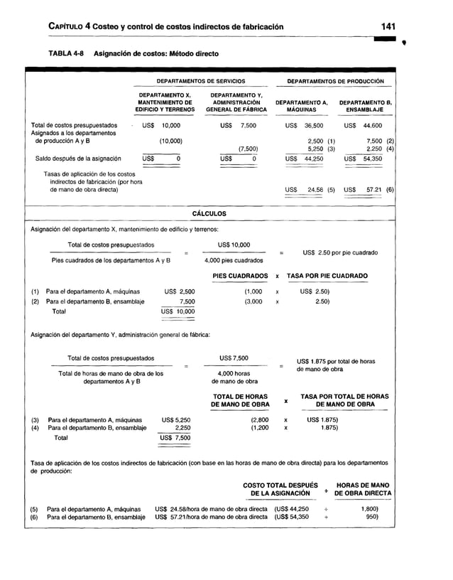 C apítulo 4 Costeo y control de costos indirectos de fabricación 141
TABLA 4-8 Asignación de costos: Método directo
DEPARTAMENTOS DE SERVICIOS DEPARTAMENTOS DE PRODUCCIÓN
DEPARTAMENTO X,
MANTENIMIENTO DE
EDIFICIO Y TERRENOS
DEPARTAMENTO Y,
ADMINISTRACIÓN
GENERAL DE FÁBRICA
DEPARTAMENTO A, DEPARTAMENTO B,
MÁQUINAS ENSAMBLAJE
Total de costos presupuestados US$ 10,000
Asignados a los departamentos
de producción A y B (10,000)
US$ 7,500
(7,500)
US$ 36,500 USS 44,600
2,500 (1) 7,500 (2)
5,250 (3) 2,250 (4)
Saldo después de la asignación US$ 0 USS 0 USS 44,250 USS 54,350
Tasas de aplicación de los costos
indirectos de fabricación (por hora
de mano de obra directa) USS 24.58 (5) USS 57.21 (6)
CÁLCULOS
Asignación del departamento X, mantenimiento de edificio y terrenos:
Total de costos presupuestados USS 10,000
= USS 2.50 por pie cuadrado
Pies cuadrados de los departamentos A y B 4,000 pies cuadrados
PIES CUADRADOS x TASA POR PIE CUADRADO
(1) Para el departamento A, máquinas U S $2,500 (1,000 x US$ 2.50)
(2) Para el departamento B, ensamblaje 7,500 (3,000 x 2.50)
Total USS 10,000
Asignación del departamento Y, administración general de fábrica:
Total de costos presupuestados USS 7,500
USS 1.875 por total de horas
Total de horas de mano de obra de los
departamentos A y B
4,000 horas
de mano de obra
de mano de obra
TOTAL DE HORAS
DE MANO DE OBRA
TASA POR TOTAL DE HORAS
X DE MANO DE OBRA
(3) Para el departamento A, máquinas US$ 5,250
(4) Para el departamento B, ensamblaje 2,250
(2,800
(1,200
x US$1.875)
x 1.875)
Total US$ 7,500
Tasa de aplicación de los costos indirectos de fabricación (con base en las horas de mano de obra directa) para los departamentos
de producción:
COSTO TOTAL DESPUÉS HORAS DE MANO
DE LA ASIGNACIÓN * DE OBRA DIRECTA
(5) Para el departamento A, máquinas US$ 24.58/hora de mano de obra directa
(6) Para el departamento B, ensamblaje US$ 57.21/hora de mano de obra directa
(US$44,250 -i- 1,800)
(US$ 54,350 - 950)
 