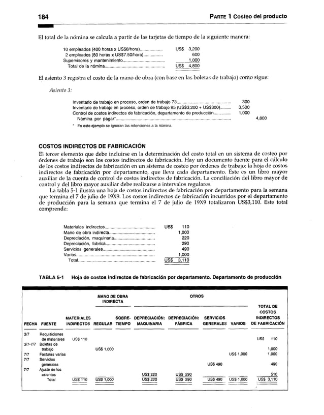 184 Parte 1 Costeo del producto
El total de la nómina se calcula a partir de las tarjetas de tiempo de la siguiente manera:
10 empleados (400 horas x US$8/hora)..................... US$ 3,200
2 empleados (80 horas x US$7.50/hora)................. 600
Supervisores y mantenimiento....................................... 1,000
Total de la nómina......................................................... US$ 4,800
El asiento 3 registra el costo de la mano de obra (con base en las boletas de trabajo) como sigue:
Asiento 3:
Inventario de trabajo en proceso, orden de trabajo 73................................................... 300
Inventario de trabajo en proceso, orden de trabajo 85 (US$3,200 + US$300)......... 3,500
Control de costos indirectos de fabricación, departamento de producción............... 1,000
Nómina por pagar*............................................................................................................. 4,800
* En este ejemplo se ignoran las retenciones a la nómina.
COSTOS INDIRECTOS DE FABRICACIÓN
El tercer elemento que debe incluirse en la determinación del costo total en un sistema de costeo por
órdenes de trabajo son los costos indirectos de fabricación. Hay un documento fuente para el cálculo
de los costos indirectos de fabricación en unsistema de costeo por órdenes de trabajo: la hojade costos
indirectos de fabricación pordepartamento, que lleva cada departamento. Este es unlibro mayor
auxiliar de la cuenta de control de costos indirectos de fabricación. La conciliación del libro mayor de
control y del libro mayor auxiliar debe realizarse a intervalos regulares.
La tabla 5-1 ilustra una hoja de costos indirectos de fabricación por departamento para la semana
que termina el 7 de julio de 19X9. Los costos indirectos de fabricación incurridos por el departamento
de producción para la semana que termina el 7 de julio de 19X9 totalizaron US$3,110. Este total
comprende:
Materiales indirectos........................................ US$ 110
Mano de, obra indirecta........................................... 1,000
Depreciación, maquinaria...................................... 220
Depreciación, fábrica.............................................. 290
Servicios generales................................................. 490
Varios.................................................................................... 1,000
Total................................................................. US$ 3,110
TABLA 5-1 Hoja de costos indirectos de fabricación por departamento. Departamento de producción
FECHA FUENTE
3/7 Requisiciones
de materiales
3/7-7/7 Boletas de
trabajo
7/7 Facturas varias
7/7 Servicios
generales
7/7 Ajuste de los
asientos
Total
MANO DE OBRA OTROS
INDIRECTA
----------------------------------------------------------------------------------------------------------------------------------------------TOTAL DE
COSTOS
MATERIALES SOBRE- DEPRECIACIÓN: DEPRECIACIÓN: SERVICIOS INDIRECTOS
INDIRECTOS REGULAR TIEMPO MAQUINARIA FÁBRICA GENERALES VARIOS DE FABRICACIÓN
U S$110 US$ 110
US$ 1,000 1,000
US$ 1,000 1,000
US$ 490 490
US$ 220 USS 290 510
U S $110 US$ 1,000 U S $220 US$ 290 U S$490 US$ 1,000 U S $ 3 ,1 1 0
 