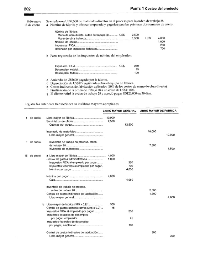 202 Parte 1 Costeo del producto
8 de enero Se em plearon U S$7,500 de m ateriales directos en elproceso para la ordende trabajo 28.
15 de enero a N óm ina de fábrica y oficina (preparada y pagada) para las prim eras dos sem anas de enero:
Nómina de fábrica:
Mano de obra directa, orden de trabajo 28.............. US$ 2,500
Mano de obra indirecta.................................................. 1,500 US$ 4,000
Nómina de oficina....................................... 1,000
Impuestos FICA.......................................... 250
Retención por impuestos federales........ 700
b Parte registrada de los im puestos de nóm ina del em pleador:
Impuestos FICA................................................................ US$ 250
Desempleo estatal........................................................... 25
Desempleo federal........................................................... 100
c A rriendo de U S$600 pagado por la fábrica,
d D epreciación de U S$175 registrada sobre el equipo de fábrica.
e Costos indirectos de fabricación aplicados (40% de los costos de m ano de obra directa),
f Finalización de la orden de trabajo 28 a u n costo de U S$11,000.
g El cliente retiró la orden de trabajo 28 y acordó pagar U S $20,000 en 30 días.
Registre las anteriores transacciones en los libros m ayores apropiados.
LIBRO MAYOR GENERAL LIBRO MAYOR DE FABRICA
1 de enero Libro mayor de fábrica............................................. 10,000
Suministros de oficina............................................ 2,500
Cuentas por pagar.............................................. 12,500
Inventario de materiales.........................................
Libro mayor general............................................
8 de enero Inventario de trabajo en proceso, orden
de trabajo 28........................................................
Inventario de materiales....................................
15 de enero a Libro mayor de fábrica............................................. 4,000
Control de gastos administrativos....................... 1,000
Impuestos FICA al empleado por pagar........
Impuestos federales al empleado por pagar..
Nómina por pagar...............................................
Nómina por pagar.................................................... 4,050
Caja.........................................................................
Inventario de trabajo en proceso,
orden de trabajo 28..........................................
Control de costos indirectos de fabricación.......
Libro mayor general............................................
b Libro mayor de fábrica (375 x 0.8)*..................... 300
Control de gastos administrativos (375 x 0.2)*.. 75
Impuestos FICA al empleado por pagar 250
Impuestos estatales de desempleo
por pagar, empleador...................................... 25
Impuestos federales de desempleo
por pagar, empleador............................................................. 100
10,000
7,500
10,000
7,500
250
700
4,050
4,050
2.500
1.500
4,000
Control de costos indirectos de fabricación
Libro mayor general....................................
300
300
 