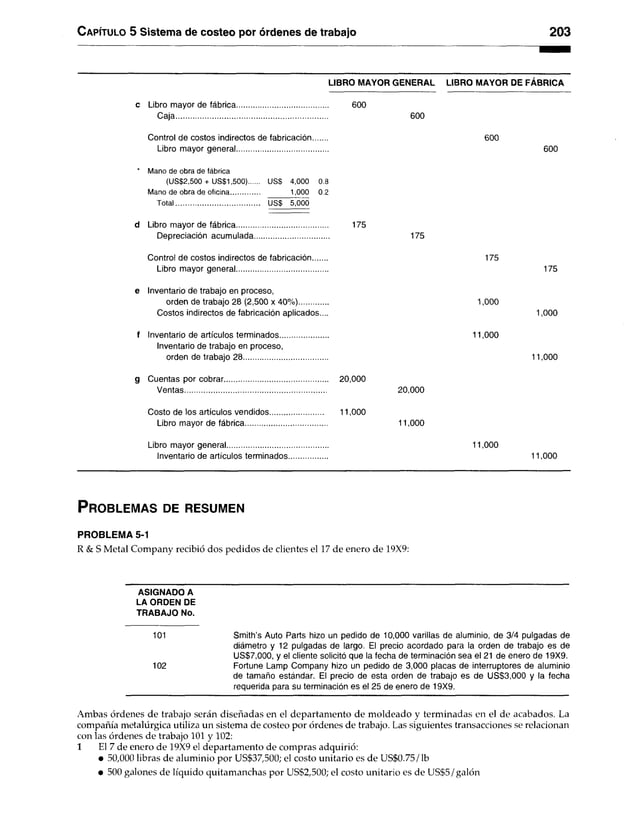 C apítulo 5 Sistema de costeo por órdenes de trabajo 203
LIBRO MAYOR GENERAL LIBRO MAYOR DE FABRICA
Libro mayor de fábrica............................................ 600
Caja......................................................................... 600
Control de costos indirectos de fabricación 600
Libro mayor general............................................ 600
Mano de obra de fábrica
(US$2,500 + US$1,500) US$ 4,000 0.8
Mano de obra de oficina 1,000 0.2
T o ta l.............................................. US$ 5,000
d Libro mayor de fábrica........................................... 175
Depreciación acumulada.................................... 175
Control de costos indirectos de fabricación 175
Libro mayor general............................................ 175
e Inventario de trabajo en proceso,
orden de trabajo 28 (2,500 x 40%).............. 1,000
Costos indirectos de fabricación aplicados.... 1,000
f Inventario de artículos terminados....................... 11,000
Inventario de trabajo en proceso,
orden de trabajo 28........................................ 11,000
g Cuentas por cobrar................................................. 20,000
Ventas.................................................................... 20,000
Costo de los artículos vendidos.......................... 11,000
Libro mayor de fábrica....................................... 11,000
Libro mayor general................................................. 11,000
Inventario de artículos terminados................... 11,000
P r o b le m a s de r e s u m en
PROBLEMA 5-1
R & S Metal Company recibió dos pedidos de clientes el 17 de enero de 19X9:
ASIGNADO A
LA ORDEN DE
TRABAJO No.
101 Smith’s Auto Parts hizo un pedido de10,000 varillas dealuminio, de 3/4pulgadas de
diámetro y 12 pulgadas de largo. El precio acordado para la orden de trabajo es de
US$7,000, y el cliente solicitó que la fecha de terminación sea el 21 de enero de 19X9.
102 Fortune Lamp Company hizo un pedido de 3,000placas deinterruptores de aluminio
de tamaño estándar. El precio de esta orden de trabajo es de US$3,000 y la fecha
requerida para su terminación es el 25 de enero de 19X9.
Ambas órdenes detrabajo serán diseñadas en el departamento de moldeado y terminadas en el de acabados. La
compañía metalúrgica utiliza un sistema de costeo por órdenes de trabajo. Las siguientes transacciones se relacionan
con las órdenes de trabajo101 y 102:
1 El 7 de enero de 19X9 eldepartamento de compras adquirió:
• 50,000 libras de aluminio por US$37,500; el costo unitario es de US$0.75/Ib
• 500 galones de líquido quitamanchas por US$2,500; el costo unitario es de US$5/galón
 