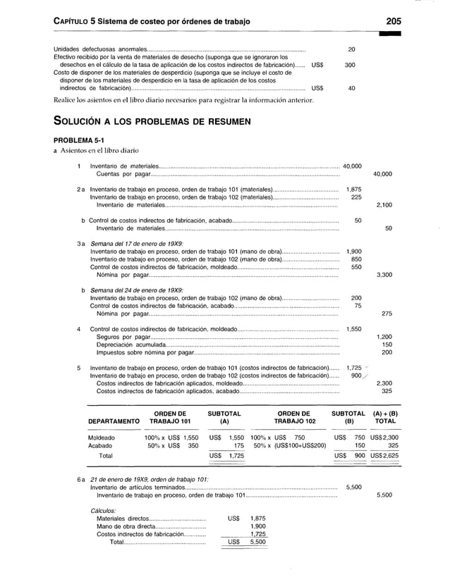 C apítulo 5 Sistema de costeo por órdenes de trabajo 205
Unidades defectuosas anormales............................................................................................................ 20
Efectivo recibido por la venta de materiales de desecho (suponga que se ignoraron los
desechos en ei cálculo de la tasa de aplicación de los costos indirectos de fabricación) US$ 300
Costo de disponer de los materiales de desperdicio (suponga que se incluye el costo de
disponer de los materiales de desperdicio en la tasa de aplicación de los costos
indirectos de fabricación).......................................................................................................................... US$ 40
Realice los asientos en el libro diario necesarios para registrar la información anterior.
S o l u c ió n a l o s p r o b l e m a s d e r e s u m e n
PROBLEMA 5-1
a Asientos en el libro diario
1 Inventario de materiales.......................................................................................................................... 40,000
Cuentas por pagar................................................................................................................................. 40,000
2a Inventario de trabajo en proceso, orden de trabajo 101 (materiales).......................................... 1,875
Inventario de trabajo en proceso, orden de trabajo 102 (materiales).......................................... 225
Inventario de materiales..................................................................................................................... 2,100
b Control de costos indirectos de fabricación, acabado........................................................................ 50
Inventario de materiales...................................................................................................................... 50
3 a Semana del 17 de enero de 19X9:
Inventario de trabajo en proceso, orden de trabajo 101 (mano de obra).................................... 1,900
Inventario de trabajo en proceso, orden de trabajo 102 (mano de obra).................................... 850
Control de costos indirectos de fabricación, moldeado..................................................................... 550
Nómina por pagar................................................................................................................................. 3,300
b Semana del 24 de enero de 19X9:
Inventario de trabajo en proceso, orden de trabajo 102(mano de obra)........................................ 200
Control de costos indirectos de fabricación, acabado....................................................................... 75
Nómina por pagar................................................................................................................................. 275
4 Control de costos indirectos de fabricación, moldeado................................................................... 1,550
Seguros por pagar................................................................................................................................ 1,200
Depreciación acumulada...................................................................................................................... 150
Impuestos sobre nómina por pagar................................................................................................... 200
5 Inventario de trabajo en proceso, orden de trabajo 101 (costosindirectos de fabricación) 1,725 í'
Inventario de trabajo en proceso, orden de trabajo 102 (costos indirectos de fabricación) 9 0 0 ./
Costos indirectos de fabricaciónaplicados, moldeado................................................................... 2,300
Costos indirectos de fabricaciónaplicados, acabado..................................................................... 325
DEPARTAMENTO
ORDEN DE
TRABAJO 101
SUBTOTAL
(A)
Moldeado
Acabado
Total
100% x US$
50% x US$
1,550
350
US$
ORDEN DE
TRABAJO 102
SUBTOTAL
(B)
1,550
175
100% x US$ 750
50% x (US$100+US$200)
US$
(A) + (B)
TOTAL
750 US$2,300
150 325
US$ 1,725 US$ 900 US$2,625
6 a 21 de enero de 19X9, orden de trabajo 101:
Inventario de artículos terminados........................................................................................................ 5,500
Inventario de trabajo en proceso, orden de trabajo 101.............................................................. 5,500
Cálculos:
Materiales directos...................................... US$ 1,875
Mano de obra directa.................................. 1,900
Costos indirectos de fabricación.............. 1,725
Total.......................................................... US$ 5,500
 