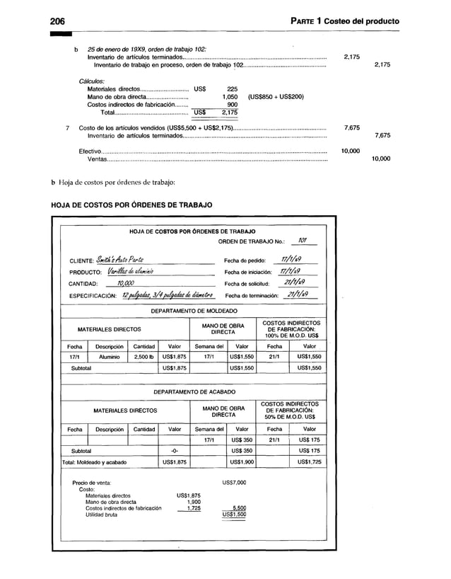 206 Parte 1 Costeo del producto
b 25 de enero de 19X9, orden de trabajo 102:
Inventario de artículos terminados.................................................................................................. 2,175
Inventario de trabajo en proceso, orden de trabajo 102........................................................ 2,175
Cálculos:
Materiales directos................................. US$ 225
Mano de obra directa............................ 1,050 (US$850 + US$200)
Costos indirectos de fabricación 900
Total US$ 2,175
7 Costo de los artículos vendidos (US$5,500 + US$2,175)............................................................... 7,675
Inventario de artículos terminados.................................................................................................. 7,675
Efectivo.......................................................................................................................................................... 10,000
Ventas...................................................................................................................................................... 10,000
b Hoja de costos por órdenes de trabajo:
HOJA DE COSTOS POR ÓRDENES DE TRABAJO
HOJA DE COSTOS POR ÓRDENES DE TRABAJO
ORDEN DE TRABAJO No.: 101
CLIENTE: SmitkS AutoParts_______________
PRODUCTO: i/mtiosd
eafimm_____________
CANTIDAD: 10.000__________________________
ESPECIFICACIÓN: 12pulpadas, 3/4 puedasde.diÍMe.tro
DEPARTAMENTO DE MOLDEADO
MATERIALES DIRECTOS
MANO DE OBRA
DIRECTA
COSTOS INDIRECTOS
DE FABRICACIÓN:
100% DE M.O.D. US$
Fecha Descripción Cantidad Valor Semana del Valor Fecha Valor
17/1 Aluminio 2,500 Ib US$1,875 17/1 US$1,550 21/1 US$1,550
Subtotal US$1,875 US$1,550 US$1,550
DEPARTAMENTO DE ACABADO
MATERIALES DIRECTOS
MANO DE OBRA
DIRECTA
COSTOS INDIRECTOS
DE FABRICACIÓN:
50% DE M.O.D. US$
Fecha Descripción Cantidad Valor Semana del Valor Fecha Valor
17/1 US$ 350 21/1 U S S 175
Subtotal -0- US$ 350 U S S 175
Total: Moldeado y acabado US$1,875 US$1,900 US$1,725
Precio de venta: US$7,000
Costo:
Materiales directos US$1,875
Mano de obra directa 1,900
Costos indirectos de fabricación 1,725 5,500
Utilidad bruta US$1,500
Fecha de pedido: T7/l/x9
Fecha de Iniciación: T7/l/x9
Fecha de solicitud: 2 l/l/x9
Fecha de terminación: 2l/l/x9
 