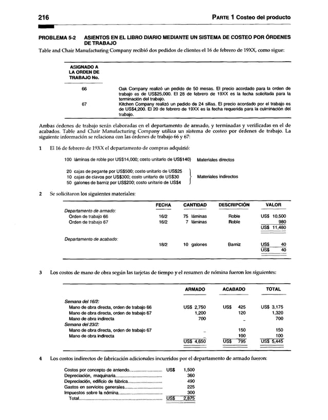 216 Parte 1 Costeo del producto
PROBLEMA 5-2 ASIENTOS EN EL LIBRO DIARIO MEDIANTE UN SISTEMA DE COSTEO POR ÓRDENES
DE TRABAJO
Table and Chair Manufacturing Company recibió dos pedidos de clientes el 16 de febrero de 19XX, como sigue:
ASIGNADO A
LA ORDEN DE
TRABAJO No.
66 Oak Company realizó un pedido de 50 mesas. El precio acordado para la orden de
trabajo es de US$25,000. El 28 de febrero de 19XX es la fecha solicitada para la
terminación del trabajo.
67 Kitchen Company realizó un pedido de 24 sillas. El precio acordado por el trabajo es
de US$4,200. El 20 de febrero de 19XX es la fecha requerida para la culminación del
trabajo.
Ambas órdenes de trabajo serán elaboradas en el departamento de armado, y terminadas y verificadas en el de
acabados. Table and Chair Manufacturing Company utiliza un sistema de costeo por órdenes de trabajo. La
siguiente información se relaciona con las órdenes de trabajo 66 y 67:
1 El 16 de febrero de 19XX el departamento de compras adquirió:
100 láminas de roble por US$14,000; costo unitario de US$140} Materiales directos
20 cajas de pegante por US$500; costo unitario de US$25 1
10 cajas de clavos por US$300; costo unitario de US$30 J
- Materiales indirectos
50 galones de barniz por US$200; costo unitario de US$4 J
2 Se solicitaron los siguientes materiales:
FECHA CANTIDAD DESCRIPCIÓN VALOR
Departamento ae armaao:
Orden de trabajo 66 16/2 75 láminas Roble US$ 10,500
Orden de trabajo 67 16/2 7 láminas Roble 980
US$ 11,480
Departamento de acabado:
18/2 10 galones Barniz US$ 40
US$ 40
3 Los costos de mano de obra según las tarjetas de tiempo y el resumen de nómina fueron los siguientes:
ARMADO ACABADO TOTAL
Semana del 16/2:
Mano de obra directa, orden de trabajo 66 US$ 2,750 US$ 425 US$ 3,175
Mano de obra directa, orden de trabajo 67 1,200 120 1,320
Mano de obra indirecta 700 700
Semana del 23/2:
Mano de obra directa, orden de trabajo 67 150 150
Mano de obra indirecta 100 100
US$ 4,650 us$ 795 US$ 5,445
4 Los costos indirectos de fabricación adicionales incurridos por el departamento de armado fueron:
Costos por concepto de arriendo US$ 1,500
Depreciación, maquinaria........................................... 360
Depreciación, edificio de fábrica............................... 490
Gastos en servicios generales................................... 225
Impuestos sobre la nómina......................................... 300
Total.............................................................................. US$ 2,875
 