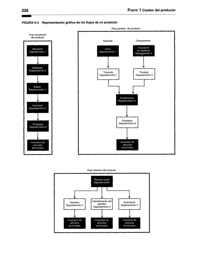 2 2 8 P arte 1 Costeo del producto
FIGURA 6-3 Representación gráfica de los flujos de un producto
Flujo paralelo del producto
Flujo secuencial
del producto
Mezclado
Departamento 1
Moldeado
Departamento 2
> f
Salado
Departamento 3
Horneado
Departamento 4
Empaque
Departamento 5
Inventario de
artículos
terminados
Gabinete Componentes
Flujo selectivo del producto
 