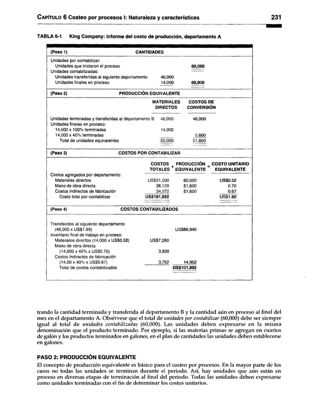 C apítulo 6 Costeo por procesos I: Naturaleza y características 231
TABLA 6-1 King Company: Informe del costo de producción, departamento A
(Paso 1) CANTIDADES
Unidades por contabilizar:
Unidades que iniciaron el proceso
Unidades contabilizadas:
Unidades transferidas al siguiente departamento 46,000
Unidades finales en proceso 14,000
60,000
60,000
(Paso 2) PRODUCCIÓN EQUIVALENTE
MATERIALES
DIRECTOS
COSTOS DE
CONVERSIÓN
Unidades terminadas y transferidas al departamento B 46,000
Unidades finales en proceso:
14.000 x 100% terminadas 14,000
14.000 x 40% terminadas
Total de unidades equivalentes 60,000
46,000
5,600
51,600
(Paso 3) COSTOS POR CONTABILIZAR
Costos agregados por departamento:
Materiales directos
Mano de obra directa
Costos indirectos de fabricación
Costo total por contabilizar ■
COSTOS PRODUCCIÓN _ COSTO UNITARIO
TOTALES + EQUIVALENTE ~ EQUIVALENTE
US$31,200
36,120
34,572
US$101,892
60,000
51.600
51.600
US$0.52
0.70
0.67
US$1.89
(Paso 4) COSTOS CONTABILIZADOS
Transferidos al siguiente departamento
(46,000 x US$1.89)
Inventario final de trabajo en proceso:
Materiales directos (14,000 x US$0.52)
Mano de obra directa
(14,000 x 40% x US$0.70)
Costos indirectos de fabricación
(14,00 x 40% x US$0.67)
Total de costos contabilizados
US$86,940
US$7,280
3,920
3,752 14,952
US$101,892
trando la cantidad terminada y transferida al departamento B y la cantidad aún en proceso al final del
mes en el departamento A. Obsérvese que el total de unidades por contabilizar (60,000) debe ser siempre
igual al total de unidades contabilizadas (60,000). Las unidades deben expresarse en la misma
denominación que el producto terminado. Por ejemplo, si las materias primas se agregan en cuartos
de galón y los productos terminados en galones, en el plan de cantidades las unidades deben establecerse
en galones.
PASO 2: PRODUCCIÓN EQUIVALENTE
El concepto de producción equivalente es básico para el costeo por procesos. En la mayor parte de los
casos no todas las unidades se terminan durante el periodo. Así, hay unidades que aún están en
proceso en diversas etapas de terminación al final del periodo. Todas las unidades deben expresarse
como unidades terminadas con el fin de determinar los costos unitarios.
 