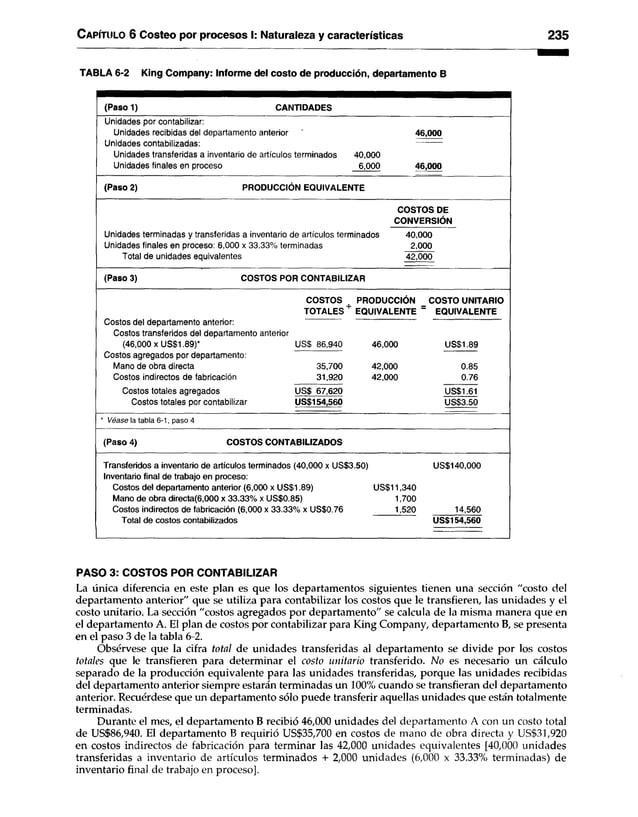 C apítulo 6 Costeo por procesos I: Naturaleza y características 235
TABLA 6-2 King Company: Informe del costo de producción, departamento B
(Paso 1) CANTIDADES
Unidades por contabilizar:
Unidades recibidas del departamento anterior ' 46,000
Unidades contabilizadas: ----------
Unidades transferidas a inventario de artículos terminados 40,000
Unidades finales en proceso 6,000 46,000
(Paso 2) PRODUCCIÓN EQUIVALENTE
COSTOS DE
CONVERSIÓN
Unidades terminadas y transferidas a inventario de artículos terminados 40,000
Unidades finales en proceso: 6,000 x 33.33% terminadas 2,000
Total de unidades equivalentes 42,000
(Paso 3) COSTOS POR CONTABILIZAR
COSTOS PRODUCCIÓN COSTO UNITARIO
TOTALES ' EQUIVALENTE ” EQUIVALENTE
Costos del departamento anterior:
Costos transferidos del departamento anterior
(46,000 x US$1.89)* USS 86,940 46,000 US$1.89
Costos agregados por departamento:
Mano de obra directa 35,700 42,000 0.85
Costos indirectos de fabricación 31,920 42,000 0.76
Costos totales agregados US$ 67,620 US$1.61
Costos totales por contabilizar US$154,560 US$3.50
Véase la tabla 6-1, paso 4
(Paso 4) COSTOS CONTABILIZADOS
Transferidos a inventario de artículos terminados (40,000 x US$3.50) US$140,000
Inventario final de trabajo en proceso:
Costos del departamento anterior (6,000 x US$1.89) US$11,340
Mano de obra directa(6,000 x 33.33% x US$0.85) 1,700
Costos indirectos de fabricación (6,000 x 33.33% x US$0.76 1,520 14,560
Total de costos contabilizados US$154,560
PASO 3: COSTOS POR CONTABILIZAR
La única diferencia en este plan es que los departamentos siguientes tienen una sección "costo del
departamento anterior" que se utiliza para contabilizar los costos que le transfieren, las unidades y el
costo unitario. La sección "costos agregados por departamento" se calcula de la misma manera que en
el departamento A. El plan de costos por contabilizar para King Company, departamento B, se presenta
en el paso 3 de la tabla 6-2.
Obsérvese que la cifra total de unidades transferidas al departamento se divide por los costos
totales que le transfieren para determinar el costo unitario transferido. No es necesario un cálculo
separado de la producción equivalente para las unidades transferidas, porque las unidades recibidas
del departamento anterior siempre estarán terminadas un 100% cuando se transfieran del departamento
anterior. Recuérdese que un departamento sólo puede transferir aquellas unidades que están totalmente
terminadas.
Durante el mes, el departamento B recibió 46,000 unidades del departamento A con un costo total
de US$86,940. El departamento B requirió US$35,700 en costos de mano de obra directa y US$31,920
en costos indirectos de fabricación para terminar las 42,000 unidades equivalentes [40,000 unidades
transferidas a inventario de artículos terminados + 2,000 unidades (6,000 x 33.33% terminadas) de
inventario final de trabajo en proceso].
 