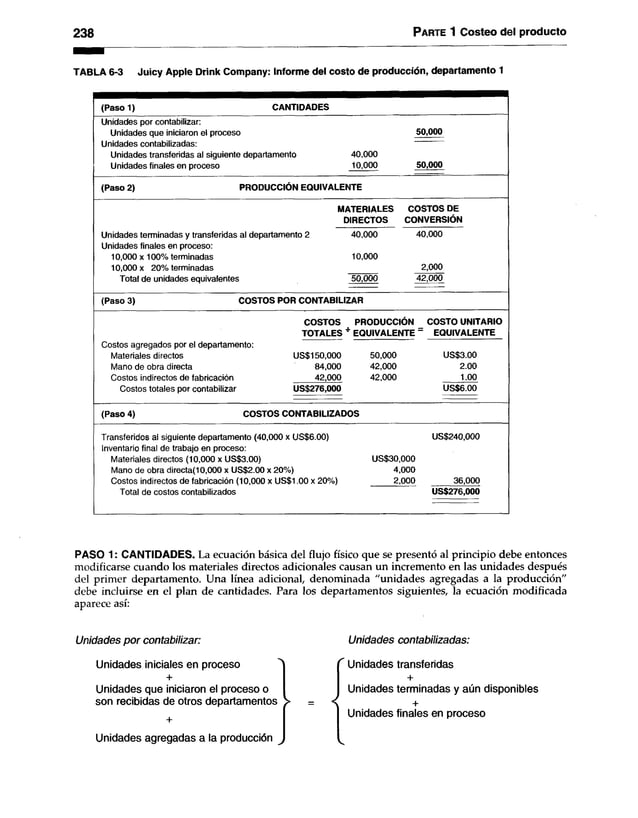 238 Parte 1 Costeo del producto
TABLA 6-3 Juicy Apple Drink Company: Informe del costo de producción, departamento 1
(Paso 1) CANTIDADES
Unidades por contabilizar:
Unidades que iniciaron el proceso 50,000
Unidades contabilizadas:
Unidades transferidas al siguiente departamento 40,000
Unidades finales en proceso 10,000 50,000
(Paso 2) PRODUCCIÓN EQUIVALENTE
MATERIALES COSTOS DE
DIRECTOS CONVERSION
Unidades terminadas y transferidas al departamento 2 40,000 40,000
Unidades finales en proceso:
10,000 x 100% terminadas 10,000
10,000 x 20% terminadas 2,000
Total de unidades equivalentes 50,000 42,000
(Paso 3) COSTOS POR CONTABILIZAR
COSTOS PRODUCCIÓN COSTO UNITARIO
TOTALES T EQUIVALENTE “ EQUIVALENTE
Costos agregados por el departamento:
Materiales directos US$150,000 50,000 US$3.00
Mano de obra directa 84,000 42,000 2.00
Costos indirectos de fabricación 42,000 42,000 1.00
Costos totales por contabilizar US$276,000 US$6.00
(Paso 4) COSTOS CONTABILIZADOS
Transferidos al siguiente departamento (40,000 x US$6.00) US$240,000
Inventario final de trabajo en proceso:
Materiales directos (10,000 x US$3.00) US$30,000
Mano de obra directa(10,000 x US$2.00 x 20%) 4,000
Costos indirectos de fabricación (10,000 x US$1.00 x 20%) 2,000 36,000
Total de costos contabilizados US$276,000
PASO 1: CANTIDADES. La ecuación básica del flujo físico que se presentó al principio debe entonces
modificarse cuando los materiales directos adicionales causan un incremento en las unidades después
del primer departamento. Una línea adicional, denominada "unidades agregadas a la producción"
debe incluirse en el plan de cantidades. Para los departamentos siguientes, la ecuación modificada
aparece así:
Unidades por contabilizar: Unidades contabilizadas:
Unidades iniciales en proceso
+
Unidades que iniciaron el proceso o
son recibidas de otros departamentos
Unidades agregadas a la producción
= <
r Unidades transferidas
+
Unidades terminadas y aún disponibles
+
Unidades finales en proceso
 