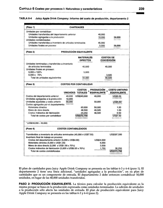 C apítulo 6 Costeo por procesos I: Naturaleza y características 239
TABLA 6-4 Juicy Apple Drink Company: Informe del costo de producción, departamento 2
(Paso 1) CANTIDADES
Unidades por contabilizar:
Unidades transferidas del departamento anterior 40,000
Unidades agregadas a la producción 10,000 50,000
Unidades contabilizadas:
Unidades transferidas a inventario de artículos terminados 45,000
Unidades finales en proceso 5,000 50,000
(Paso 2) PRODUCCIÓN EQUIVALENTE
MATERIALES COSTOS DE
DIRECTOS CONVERSIÓN
Unidades terminadas y transferidas a inventario
de artículos terminados 45,000 45,000
Unidades finales en proceso:
5,000x 100% 5,000
5,000 x 70% 3,500
Total de unidades equivalentes 50,000 48,500
(Paso 3) COSTOS POR CONTABILIZAR
COSTOS . PRODUCCIÓN _ COSTO UNITARIO
UNIDADES TOTALES ' EQUIVALENTE ~ EQUIVALENTE
Costos del departamento anterior: 40,000 US$240,000 40,000 US$6.00
Unidades agregadas a la producción 10,000
Unidades ajustadas y costo unitario 50,000 50,000 US$4.80*
Costos agregados por el departamento:
Materiales directos 60,000 50,000 1.20
Mano de obra directa 48,500 48,500 1.00
Costos indirectos de fabricación 24,250 48,500 0.50
Total de costos por contabilizar US$372,750 US$7.50
* (US$240,000 + 50,000)
(Paso 4) COSTOS CONTABILIZADOS
Transferidos a inventario de artículos terminados (45,000 x US$7.50) US$337,500
Inventario final de trabajo en proceso:
Costos del departamento anterior (5,000 x US$4.80) US$24,000
Materiales directos (5,000 x US$1.20) 6,000
Mano de obra directa (5,000 x US$1.00 x 70%) 3,500
Costos indirectos de fabricación (5,000 x US$0.50 x 70%) 1,750 35,250
Total de costos contabilizados US$372,750
El plan de cantidades para Juicy Apple Drink Company se presenta en las tablas 6-3 y 6-4 (paso 1). El
departamento 2 tiene una línea adicional, "unidades agregadas a la producción", en su plan de
cantidades que es un componente de entrada. El departamento 2 debe entonces contabilizar 50,000
unidades, en lugar de las 40,000 unidades transferidas.
PASO 2: PRODUCCIÓN EQUIVALENTE. La técnica para calcular la producción equivalente es la
misma porque se basa en la producción expresada como unidades terminadas. La adición de unidades
a la producción sólo afecta las unidades de entrada. El plan de producción equivalente para Juicy
Apple Drink Company se presenta en las tablas 6-3 y 6-4 (paso 2).
 