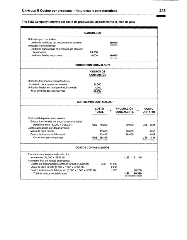 Capítulo 6 Costeo por procesos I: Naturaleza y características 245
The TMG Company: Informe del costo de producción, departamento B, mes de julio
CANTIDADES
Unidades por contabilizar:
Unidades recibidas del departamento anterior 30,000
Unidades contabilizadas: ----------
Unidades transferidas al inventario de artículos
terminados 24,000
Unidades finales en proceso 6,000 30,000
PRODUCCIÓN EQUIVALENTE
COSTOS DE
CONVERSIÓN
Unidades terminadas y transferidas al
inventario de artículos terminados 24,000
Unidades finales en proceso (6,000 x 0.666) 4,000
Total de unidades equivalentes 28,000
COSTOS POR CONTABILIZAR
COSTO PRODUCCIÓN COSTO
TOTAL EQUIVALENTE “ UNITARIO
Costos del departamento anterior:
Costos transferidos del departamento anterior
durante el mes (30,000 x US$2.34) US$ 70,200 30,000 US$ 2.34
Costos agregados por departamento:
Mano de obra directa 15,680 28,000 0.56
Costos indirectos de fabricación 13,440 28,000 0.48
Costo total por contabilizar US$ 99,320 US$ 3.38
COSTOS CONTABILIZADOS
Transferidos a Inventario de artículos
terminados (24,000 x US$3.38) US$ 81,120
Inventario final de trabajo en proceso:
Costos del departamento anterior (6,000 x US$2.34) US$ 14,040
Mano de obra directa (6,000 x 0.666 x US$0.56) 2,240
Costos indirectos de fabricación (6,000 x 0.666 x US$0.48) 1,920 18,200
Total de costos contabilizados US$ 99,320
 