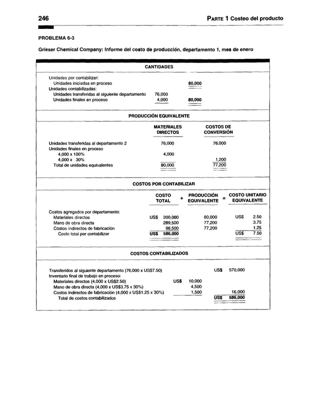 246 Parte 1 Costeo del producto
PROBLEMA 6-3
Grieser Chemical Company: Informe del costo de producción, departamento 1, mes de enero
CANTIDADES
Unidades por contabilizar:
Unidades iniciadas en proceso 80,000
Unidades contabilizadas:
Unidades transferidas al siguiente departamento 76,000
Unidades finales en proceso 4,000 80,000
PRODUCCIÓN EQUIVALENTE
MATERIALES COSTOS DE
DIRECTOS CONVERSION
Unidades transferidas al departamento 2 76,000 76,000
Unidades finales en proceso
4,000x100% 4,000
4,000 x 30% 1,200
Total de unidades equivalentes 80,000 77,200
COSTOS POR CONTABILIZAR
COSTO ^ PRODUCCIÓN COSTO UNITARIO
TOTAL + EQUIVALENTE “ EQUIVALENTE
Costos agregados por departamento:
Materiales directos US$ 200,000 80,000 us$ 2.50
Mano de obra directa 289,500 77,200 3.75
Costos indirectos de fabricación 96,500 77,200 1.25
Costo total por contabilizar US$ 586,000 us$ 7.50
COSTOS CONTABILIZADOS
Transferidos al siguiente departamento (76,000 x US$7.50) US$ 570,000
Inventario final de trabajo en proceso:
Materiales directos (4,000 x US$2.50) US$ 10,000
Mano de obra directa (4,000 x US$3.75 x 30%) 4,500
Costos indirectos de fabricación (4,000 x US$1.25 x 30%) 1,500 16,000
Total de costos contabilizados us$ 586,000
 