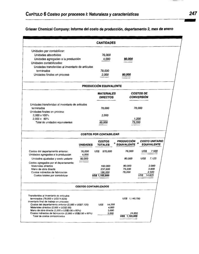 Capítulo 6 Costeo por procesos I: Naturaleza y características
Grieser Chemical Company: informe del costo de producción, departamento 2, mes de enero
CANTIDADES
Unidades por c o n t a b iliz a r :
Unidades absorbidas
Unidades agregadas a la producción
Unidades contabilizadas:
Unidades transferidas al inventario de artículos
terminados
Unidades finales en proceso
76.000
4.000
78.000
2.000
80,000
80,000
PRODUCCIÓN EQUIVALENTE
M ATERIALES
DIRECTOS
C O ST O S DE
CONVERSIÓN
Unidades transferidas al inventario d e a r tíc u lo s
terminados
Unidades finales en proceso
2.000 x 100%
2.000 x 60%
Total de unidades equivalentes
78.000
2.000
80,000
7 8 ,0 0 0
1,200
7 9 ,2 0 0
COSTOS POR CONTABILIZAR
UNIDADES
COSTOS _ PRODUCCIÓN COSTO UNITARIO >
TOTALES ' EQUIVALENTE = EQUIVALENTE
Costos del departamento anterior:
Unidades agregadas a la producción
Unidades ajustadas y costo unitario
Costos agregados por el departamento:
Materiales directos
Mano de obra directa
Costos indirectos d e fabricación
Costos totales por contabilizar
76,000
4 ,000
USS 570,000 76,000 USS 7.500
80,000 80,000 USS 7.125
160,000 80,000 2.000
237,600 79,200 3.000
198,000 79,200 2.500
US$ 1,165,600 USS 14.625
CO STO S CONTABILIZADOS
Transferidos al inventario de artículos
terminados (78,000 x US$14,625)
Inventario final de trabajo en proceso:
Costos del departamento anterior (2,000 x US$7.125)
Materiales directos (2,000 x US$2.00)
Mano de obra directa (2,000 x US$3.00 x 60%)
Costos indirectos de fabricación (2,000 x US$2.50 x 60%)
Total de costos contabilizados
USS 14,250
4.000
3,600
3.000
USS 1,140,750
24,850
USS 1,165,600
 
