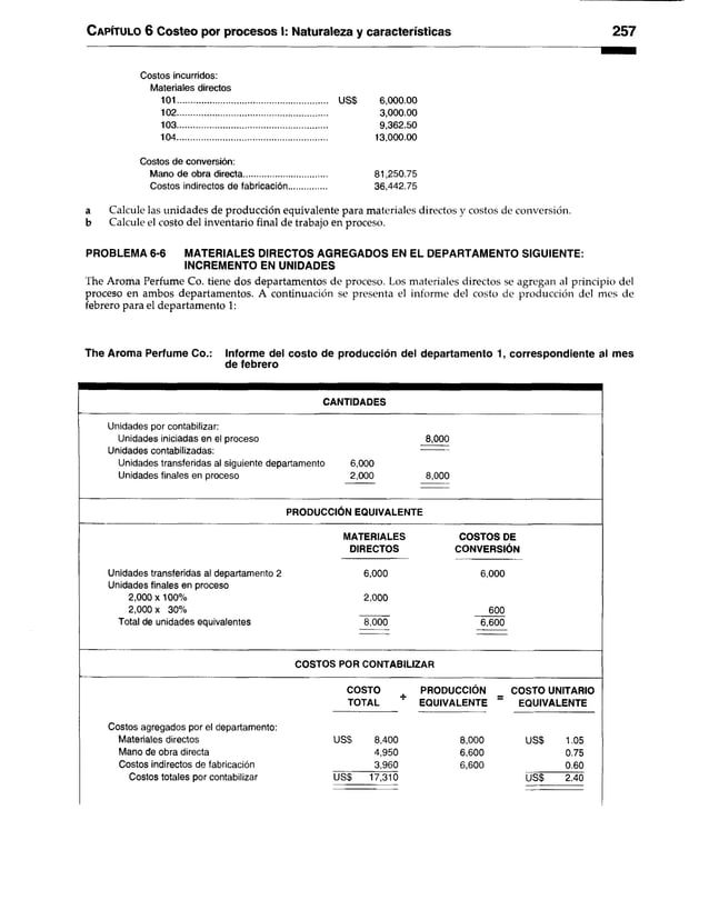 C apítulo 6 Costeo por procesos I: Naturaleza y características 257
Costos incurridos:
Materiales directos
101................................................................. USS 6,000.00
102................................................................. 3,000.00
103................................................................. 9,362.50
104................................................................. 13,000.00
Costos de conversión:
Mano de obra directa.................................... 81,250.75
Costos indirectos defabricación................ 36,442.75
a Calcule las unidades de producción equivalente para materiales directos y costos de conversión,
b Calcule el costo del inventario final de trabajo en proceso.
PROBLEMA 6-6 MATERIALES DIRECTOS AGREGADOS EN EL DEPARTAMENTO SIGUIENTE:
INCREMENTO EN UNIDADES
The Aroma Perfume Co. tiene dos departamentos de proceso. Los materiales directos se agregan al principio del
proceso en ambos departamentos. A continuación se presenta el informe del costo de producción del mes de
febrero para el departamento 1:
The Aroma Perfume Co.: Informe del costo de producción del departamento 1, correspondiente al mes
de febrero
CANTIDADES
Unidades por contabilizar:
Unidades iniciadas en el proceso 8,000
Unidades contabilizadas:
Unidades transferidas al siguiente departamento 6,000
Unidades finales en proceso 2,000 8,000
PRODUCCIÓN EQUIVALENTE
MATERIALES COSTOS DE
DIRECTOS CONVERSIÓN
Unidades transferidas al departamento 2
Unidades finales en proceso
2.000 x 100%
2.000 x 30%
Total de unidades equivalentes
6,000 6,000
2,000
600
8,000 6,600
COSTOS POR CONTABILIZAR
COSTO PRODUCCIÓN COSTO UNITARIO
TOTAL “ EQUIVALENTE = EQUIVALENTE
Costos agregados por el departamento:
Materiales directos
Mano de obra directa
Costos indirectos de fabricación
Costos totales por contabilizar
US$ 8,400 8,000 US$
4,950 6,600
3,960 6,600
USS 17,310 US$
1.05
0.75
0.60
2.40
 