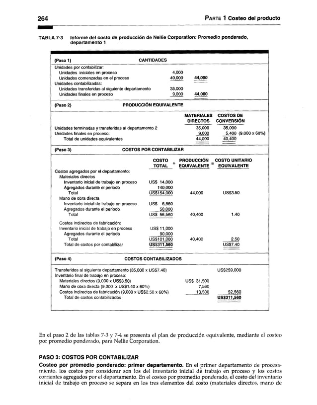 264 Parte 1 Costeo del producto
TABLA 7-3 Informe del costo de producción de Nellie Corporation: Promedio ponderado,
departamento 1
(Paso 1) CANTIDADES
Unidades por contabilizar:
Unidades iniciales en proceso 4,000
Unidades comenzadas en el proceso 40,000 44,000
Unidades contabilizadas:
Unidades transferidas al siguiente departamento 35,000
Unidades finales en proceso 9,000 44,000
(Paso 2) PRODUCCIÓN EQUIVALENTE
MATERIALES COSTOS DE
DIRECTOS CONVERSIÓN
Unidades terminadas y transferidas al departamento 2 35,000 35,000
Unidades finales en proceso: 9,000 5,400 (9,000 x 60%)
Total de unidades equivalentes 44,000 40,400
(Paso 3) COSTOS POR CONTABILIZAR
COSTO . PRODUCCIÓN COSTO UNITARIO
TOTAL ' EQUIVALENTE - EQUIVALENTE
Costos agregados por el departamento:
Materiales directos
Inventario inicial de trabajo en proceso US$ 14,000
Agregados durante el periodo 140,000
Total US$154,000 44,000 US$3.50
Mano de obra directa
Inventario inicial de trabajo en proceso US$ 6,560
Agregados durante el periodo 50,000
Total US$ 56,560 40,400 1.40
Costos indirectos de fabricación:
Inventario inicial de trabajo en proceso US$ 11,000
Agregados durante el periodo 90,000
Total US$101,000 40,400 2.50
Total de costos por contabilizar US$311,560 US$7.40
(Paso 4) COSTOS CONTABILIZADOS
Transferidos al siguiente departamento (35,000 x US$7.40) US$259,000
Inventario final de trabajo en proceso:
Materiales directos (9,000 x US$3.50) US$ 31,500
Mano de obra directa (9,000 x US$1.40 x 60%) 7,560
Costos indirectos de fabricación (9,000 x US$2.50 x 60%) 13,500 52,560
Total de costos contabilizados US$311,560
En el paso 2 de las tablas 7-3 y 7-4 se presenta el plan de producción equivalente, mediante el costeo
por promedio ponderado, para Nellie Corporation.
PASO 3: COSTOS POR CONTABILIZAR
Costeo por promedio ponderado: primer departamento. En el primer departamento de procesa­
miento, los costos por considerar son los del inventario inicial de trabajo en proceso y los costos
corrientes agregados por el departamento. En el costeo por promedio ponderado, el costo del inventario
inicial de trabajo en proceso se separa en los tres elementos del costo (materiales directos, mano de
 
