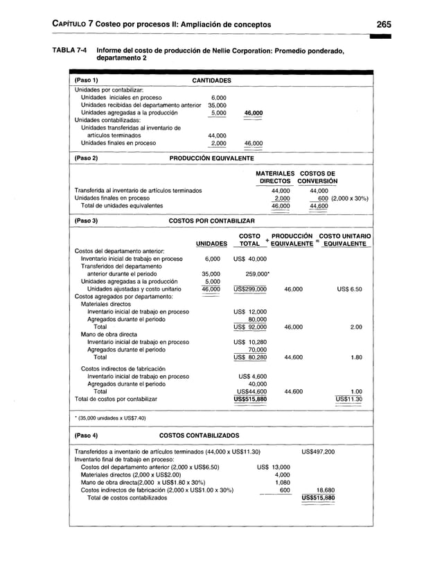 C apítulo 7 Costeo por procesos II: Ampliación de conceptos 265
TABLA 7-4 Informe del costo de producción de Nellie Corporation: Promedio ponderado,
departamento 2
(Paso 1) CANTIDADES
Unidades por contabilizar:
Unidades iniciales en proceso
Unidades recibidas del departamento anterior
Unidades agregadas a la producción
Unidades contabilizadas:
Unidades transferidas al inventario de
artículos terminados
Unidades finales en proceso
6,000
35,000
5,000
44,000
2,000
46,000
46,000
(Paso 2) PRODUCCION EQUIVALENTE
MATERIALES COSTOS DE
DIRECTOS CONVERSIÓN
Transferida al inventario de artículos terminados
Unidades finales en proceso
Total de unidades equivalentes
44.000
2,000
46.000
44,000
600 (2,000 x 30%)
44,600
(Paso 3) COSTOS POR CONTABILIZAR
Costos del departamento anterior:
Inventario inicial de trabajo en proceso
Transferidos del departamento
anterior durante el periodo
Unidades agregadas a la producción
Unidades ajustadas y costo unitario
Costos agregados por departamento:
Materiales directos
Inventario inicial de trabajo en proceso
Agregados durante el periodo
Total
Mano de obra directa
Inventario inicial de trabajo en proceso
Agregados durante el periodo
Total
Costos indirectos de fabricación
Inventario inicial de trabajo en proceso
Agregados durante el periodo
Total
Total de costos por contabilizar
UNIDADES
6,000
35.000
5,000
46.000
COSTO
TOTAL T
PRODUCCIÓN
EQUIVALENTE
COSTO UNITARIO
~ EQUIVALENTE
US$ 40,000
259,000*
US$299,000 46,000 US$ 6.50
USS 12,000
80,000
US$ 92,000 46,000 2.00
US$ 10,280
70,000
US$ 80,280 44,600 1.80
US$ 4,600
40,000
US$44,600 44,600 1.00
US$515,880 US$11.30
' (35,000 unidades X US$7.40)
(Paso 4) COSTOS CONTABILIZADOS
Transferidos a inventario de artículos terminados (44,000 x US$11.30) US$497,200
Inventario final de trabajo en proceso:
Costos del departamento anterior (2,000 x US$6.50) US$ 13,000
Materiales directos (2,000 x US$2.00) 4,000
Mano de obra directa(2,000 x US$1.80 x 30%) 1,080
Costos indirectos de fabricación (2,000 x US$1.00 x 30%) 600 18,680
Total de costos contabilizados US$515,880
 