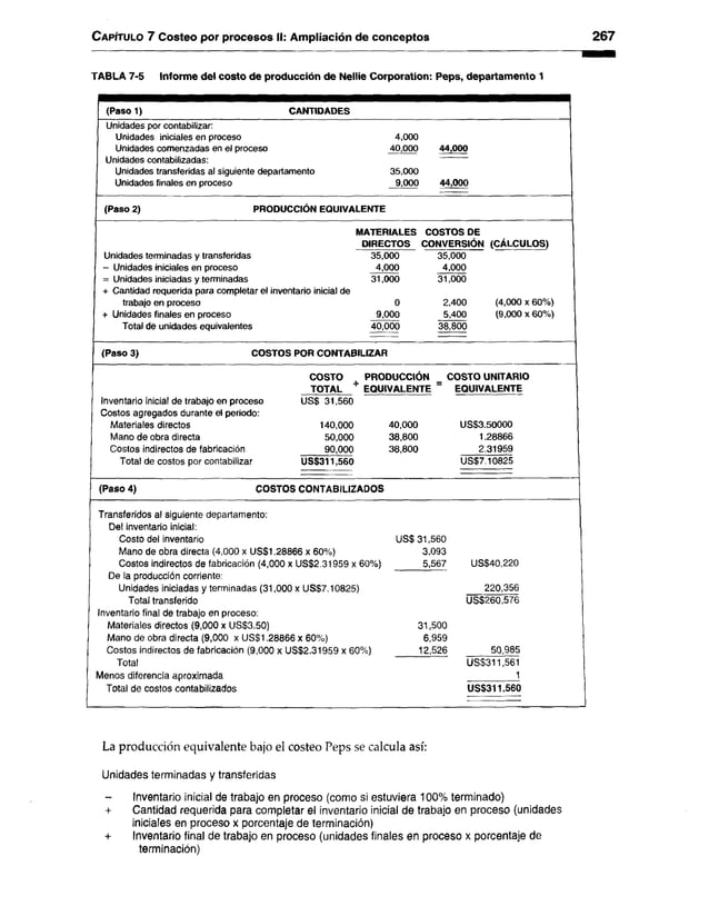 C apítulo 7 Costeo por procesos II: Ampliación de conceptos 267
TABLA 7-5 Informe del costo de producción de Nellie Corporation: Peps, departamento 1
(Paso 1) CANTIDADES
Unidades por contabilizar:
Unidades iniciales en proceso 4,000
Unidades comenzadas en el proceso 40,000 44,000
Unidades contabilizadas:
Unidades transferidas al siguiente departamento 35,000
Unidades finales en proceso 9,000 44,000
(Paso 2) PRODUCCIÓN EQUIVALENTE
MATERIALES COSTOS DE
DIRECTOS CONVERSIÓN (CÁLCULOS)
Unidades terminadas y transferidas 35,000 35,000
- Unidades iniciales en proceso 4,000 4,000
= Unidades iniciadas y terminadas 31,000 31,000
+ Cantidad requerida para completar el inventario inicial de
trabajo en proceso 0 2,400 (4,000 x 60%)
+ Unidades finales en proceso 9,000 5,400 (9,000 x 60%)
Total de unidades equivalentes 40,000 38,800
(Paso 3) COSTOS POR CONTABILIZAR
COSTO PRODUCCIÓN COSTO UNITARIO
TOTAL EQUIVALENTE “ EQUIVALENTE
Inventario inicial de trabajo en proceso US$ 31,560
Costos agregados durante el periodo:
Materiales directos 140,000 40,000 US$3.50000
Mano de obra directa 50,000 38,800 1.28866
Costos indirectos de fabricación 90,000 38,800 2.31959
Total de costos por contabilizar US$311,560 US$7.10825
(Paso 4) COSTOS CONTABILIZADOS
Transferidos al siguiente departamento:
Del inventario inicial:
Costo del inventario
Mano de obra directa (4,000 x US$1.28866 x 60%)
Costos indirectos de fabricación (4,000 x US$2.31959 x 60%)
De la producción corriente:
Unidades iniciadas y terminadas (31,000 x US$7.10825)
Total transferido
Inventario final de trabajo en proceso:
Materiales directos (9,000 x US$3.50)
Mano de obra directa (9,000 x U S$1.28866 x 60%)
Costos indirectos de fabricación (9,000 x US$2.31959 x 60%)
Total
Menos diferencia aproximada
Total de costos contabilizados
US$ 31,560
3,093
5,567
31,500
6,959
12,526
US$40,220
220,356
US$260,576
50,985
US$311,561
1
US$311.560
La producción equivalente bajo el costeo Peps se calcula así:
Unidades terminadas y transferidas
Inventario inicial de trabajo en proceso (como si estuviera 100% terminado)
+ Cantidad requerida para completar el inventario inicial de trabajo en proceso (unidades
iniciales en proceso x porcentaje de terminación)
+ Inventario final de trabajo en proceso (unidades finales en proceso x porcentaje de
terminación)
 