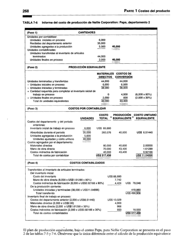 268 Parte 1 Costeo del producto
TABLA 7-6 Informe del costo de producción de Nellie Corporation: Peps, departamento 2
(Paso 1) CANTIDADES
Unidades por contabilizar:
Unidades iniciales en proceso 6,000
Recibidas del departamento anterior 35,000
Unidades agregadas a la producción 5,000 46,000
Unidades contabilizadas:
Unidades transferidas al inventario de artículos
terminados 44,000
Unidades finales en proceso 2,000 46,000
(Paso 2) PRODUCCIÓN EQUIVALENTE
MATERIALES COSTOS DE
DIRECTOS CONVERSIÓN
Unidades terminadas y transferidas 44,000 44,000
- Unidades iniciales en proceso 6,000 6,000
= Unidades iniciadas y terminadas 38,000 38,000
+ Cantidad requerida para completar el inventario inicial de
trabajo en proceso 0 4,800 (6,000 x 80%)
+ Unidades finales en proceso 2,000 600 (2,000 x 30%)
Total de unidades equivalentes 40,000 43,400
(Paso 3) COSTOS POR CONTABILIZAR
COSTO PRODUCCIÓN COSTO UNITARIO
UNIDADES TOTAL T EQUIVALENTE " EQUIVALENTE
Costos del departamento y del periodo
anteriores:
Inventario inicial de trabajo en proceso 6,000 US$ 66,880
Absorbidas durante el periodo 35,000 260,576 40,000 US$ 6.51440
Unidades agregadas a la producción 5,000
Unidades ajustadas y costo unitario 40,000
Costos agregados por el departamento:
Materiales directos 80,000 40,000 2.00000
Mano de obra directa 70,000 43,400 1.61290
Costos indirectos de fabricación 40,000 43,400 0.92166
Total de costos por contabilizar US$ 517,456 USS 11.04896
(Paso 4) COSTOS CONTABILIZADOS
Transferidos al inventario de artículos terminados:
Del inventario inicial:
Costo del inventario US$ 66,880
Mano de obra directa (6,000 x US$1.61290 x 80%) 7,742
Costos indirectos de fabricación (6,000 x US$0.92166 x 80%) 4,424 US$ 79,046
De la producción corriente:
Unidades iniciadas y terminadas (38,000 x US$11.04896) 419,860
Total transferido US$ 498,906
Inventario final de trabajo en proceso:
Costos del departamento anterior (2,000 x US$6.51440) US$ 13,029
Materiales directos (2,000 x US$2.00) 4,000
Mano de obra directa (2,000 x US$1.61290 x 30%) 968
Costos indirectos de fabricación (2,000 x US$0.92166 x 30%) 553 18,550
Total de costos contabilizados US$517,456
El plan de producción equivalente, bajo el costeo Peps, para Nellie Corporation se presenta en el paso
2 de las tablas 7-5 y 7-6. Obsérvese que la única diferencia entre el cálculo de la producción equivalente
 