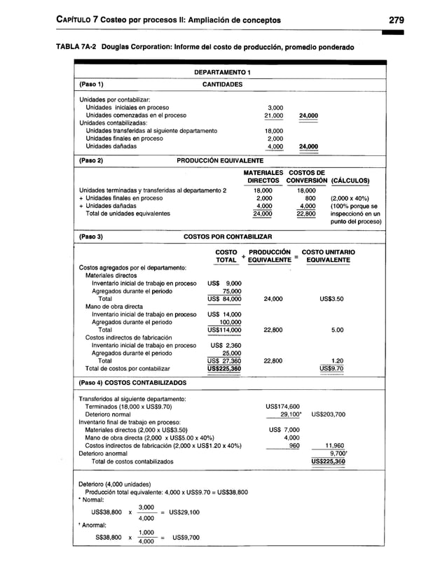 C apítulo 7 Costeo por procesos II: Ampliación de conceptos
TABLA 7A-2 Douglas Corporation: Informe del costo de producción, promedio ponderado
DEPARTAMENTO 1
(Paso 1) CANTIDADES
Unidades por contabilizar:
Unidades iniciales en proceso 3,000
Unidades comenzadas en el proceso 21,000 24,000
Unidades contabilizadas:
Unidades transferidas al siguiente departamento 18,000
Unidades finales en proceso 2,000
Unidades dañadas 4,000 24,000
(Paso 2) PRODUCCIÓN EQUIVALENTE
MATERIALES COSTOS DE
DIRECTOS CONVERSIÓN (CÁLCULOS)
Unidades terminadas y transferidas al departamento 2 18,000 18,000
+ Unidades finales en proceso 2,000 800 (2,000 x 40%)
+ Unidades dañadas 4,000 4,000 (100% porque se
Total de unidades equivalentes 24,000 22,800 inspeccionó en un
punto del proceso)
(Paso 3) COSTOS POR CONTABILIZAR
COSTO PRODUCCIÓN COSTO UNITARIO
TOTAL ‘ EQUIVALENTE ~ EQUIVALENTE
Costos agregados por el departamento:
Materiales directos
Inventario inicial de trabajo en proceso US$ 9,000
Agregados durante el periodo 75,000
Total USS 84,000 24,000 US$3.50
Mano de obra directa
Inventario inicial de trabajo en proceso US$ 14,000
Agregados durante el periodo 100,000
Total US$114,000 22,800 5.00
Costos indirectos de fabricación
Inventario inicial de trabajo en proceso US$ 2,360
Agregados durante el periodo 25,000
Total US$ 27,360 22,800 1.20
Total de costos, por contabilizar US$225,360 US$9.70
(Paso 4) COSTOS CONTABILIZADOS
Transferidos al siguiente departamento:
Terminados (18,000 x US$9.70) US$174,600
Deterioro normal 29,100* US$203,700
Inventario final de trabajo en proceso:
Materiales directos (2,000 x US$3.50) US$ 7,000
Mano de obra directa (2,000 x US$5.00 x 40%) 4,000
Costos indirectos de fabricación (2,000 x US$1.20 x 40%) 960 11,960
Deterioro anormal 9,700’
Total de costos contabilizados US$225,360
Deterioro (4,000 unidades)
Producción total equivalente: 4,000 x US$9.70 = US$38,800
* Normal:
3,000
US$38,800 x - US$29,100
4,000
’ Anormal:
1,000
S$38,800 x = US$9,700
 