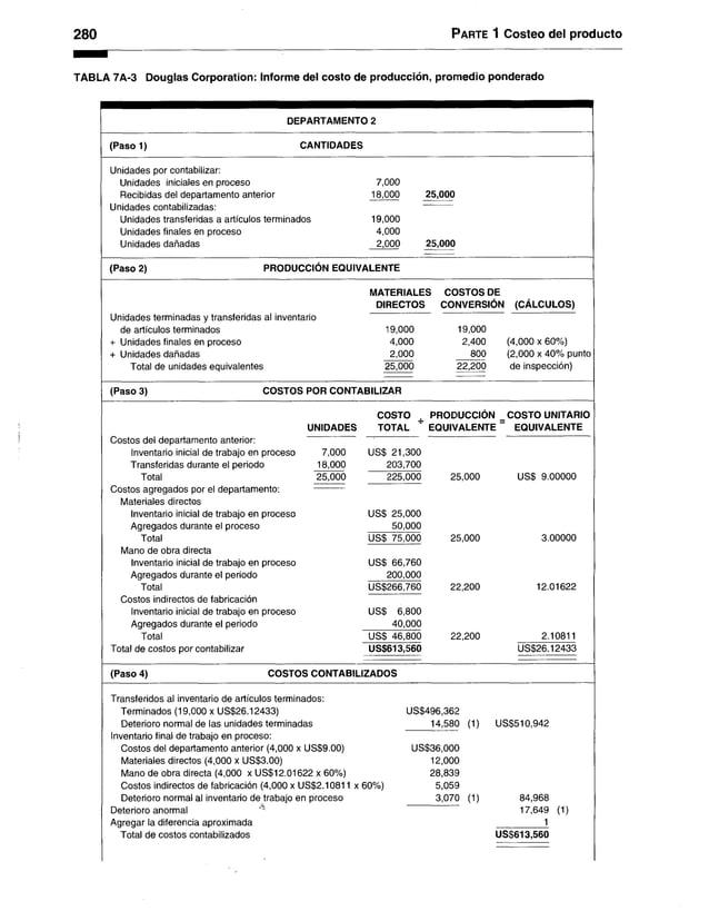 280 F’arte 1 Costeo del producto
TABLA 7A-3 Douglas Corporation: Informe del costo de producción, promedio ponderado
DEPARTAMENTO 2
(Paso 1) CANTIDADES
Unidades por contabilizar:
Unidades iniciales en proceso 7,000
Recibidas del departamento anterior 18,000 25,000
Unidades contabilizadas:
Unidades transferidas a artículos terminados 19,000
Unidades finales en proceso 4,000
Unidades dañadas 2,000 25,000
(Paso 2) PRODUCCIÓN EQUIVALENTE
MATERIALES COSTOS DE
DIRECTOS CONVERSION (CALCULOS)
Unidades terminadas y transferidas al inventario
de artículos terminados 19,000 19,000
+ Unidades finales en proceso 4,000 2,400 (4,000 x 60%)
+ Unidades dañadas 2,000 800 (2,000 x 40% punto
Total de unidades equivalentes 25,000 22,200 de inspección)
(Paso 3) COSTOS POR CONTABILIZAR
COSTO . PRODUCCIÓN COSTO UNITARIO
UNIDADES TOTAL EQUIVALENTE EQUIVALENTE
Costos del departamento anterior:
Inventario inicial de trabajo en proceso 7,000 US$ 21,300
Transferidas durante el periodo 18,000 203,700
Total 25,000 225,000 25,000 US$ 9.00000
Costos agregados por el departamento:
Materiales directos
Inventario inicial de trabajo en proceso US$ 25,000
Agregados durante el proceso 50,000
Total US$ 75,000 25,000 3.00000
Mano de obra directa
Inventario inicial de trabajo en proceso US$ 66,760
Agregados durante el periodo 200,000
Total US$266,760 22,200 12.01622
Costos indirectos de fabricación
Inventario inicial de trabajo en proceso US$ 6,800
Agregados durante el periodo 40,000
Total US$ 46,800 22,200 2.10811
Total de costos por contabilizar US$613,560 US$26.12433
(Paso 4) COSTOS CONTABILIZADOS
Transferidos al inventario de artículos terminados:
Terminados (19,000 x US$26.12433) US$496,36:2
Deterioro normal de las unidades terminadas 14,580 (1) US$510,942
Inventario final de trabajo en proceso:
Costos del departamento anterior (4,000 x US$9.00) US$36,000
Materiales directos (4,000 x US$3.00) 12,000
Mano de obra directa (4,000 x US$12.01622 x 60%) 28,839
Costos indirectos de fabricación (4,000 x US$2.10811 x 60%) 5,059
Deterioro normal al inventario de trabajo en proceso 3,070 (1) 84,968
Deterioro anormal 17,649 (1)
Agregar la diferencia aproximada 1
Total de costos contabilizados US$613,560
 