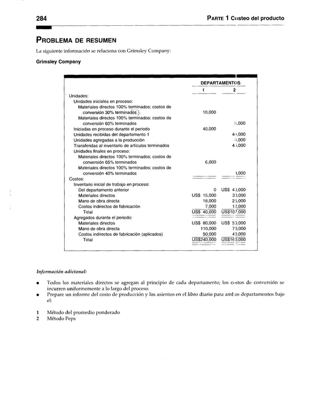 284 Parte 1 Costeo del producto
P r o b l e m a de r e s u m e n
La siguiente información se relaciona con Grimsley Company:
Grimsley Company
DEPARTAMENTOS
Unidades:
1 2
Unidades iniciales en proceso:
Materiales directos 100% terminados; costos de
conversión 30% terminadpsj- 10,000
Materiales directos 100% terminados; costos de
conversión 60% terminados 5,000
Iniciadas en proceso durante el periodo 40,000
Unidades recibidas del departamento 1 45,000
Unidades agregadas a la producción 5,000
Transferidas al inventario de artículos terminados 45,000
Unidades finales en proceso:
Materiales directos 100% terminados; costos de
conversión 65% terminados 6,000
Materiales directos 100% terminados; costos de
conversión 40% terminados 1,000
Costos:
Inventario inicial de trabajo en proceso:
Del departamento anterior 0 USS 41,000
Materiales directos USS 15,000 31,000
Mano de obra directa 18,000 25,000
Costos indirectos de fabricación 7,000 1 2,000
Total USS 40,000 US$107,000
Agregados durante el periodo:
Materiales directos USS 80,000 USS 50,000
Mano de obra directa 110,000 70,000
Costos indirectos de fabricación (aplicados) 50,000 40,000
Total US$240,000 US$160,000
Información adicional:
• Todos los materiales directos se agregan al principio de cada departamento; los costos de conversión se
incurren uniformemente a lo largo del proceso.
• Prepare un informe del costo de producción y los asientos en el libro diario para amt os departamentos bajo
el:
1 Método del promedio ponderado
2 Método Peps
 