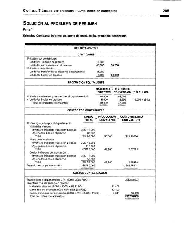 Capítulo 7 Costeo por procesos II: Ampliación de conceptos 285
S o lu c ió n a l p r o b le m a de r e s u m e n
Parte 1
Grimsley Company: Informe del costo de producción, promedio ponderado
DEPARTAMENTO 1
CANTIDADES
Unidades por contabilizar:
Unidades iniciales en proceso 10,000
Unidades comenzadas en el proceso 40,000 50,000
Unidades contabilizadas: ----------
Unidades transferidas al siguiente departamento 44,000
Unidades finales en proceso 6,000 50,000
PRODUCCION EQUIVALENTE
MATERIALES COSTOS DE
DIRECTOS CONVERSIÓN (CÁLCULOS)
Unidades terminadas y transferidas al departamento 2
+ Unidades finales en proceso
Total de unidades equivalentes
44.000
6,000
50.000
44,000
3,900
47,900
(6,000 x 65%)
COSTOS POR CONTABILIZAR
COSTO
TOTAL
PRODUCCION
EQUIVALENTE
COSTO UNITARIO
EQUIVALENTE
Costos agregados por el departamento:
Materiales directos
Inventario inicial de trabajo en proceso US$ 15,000
Agregados durante el periodo 80,000
Total US$ 95,000 50,000 US$1.90000
Mano de obra directa
Inventario inicial de trabajo en proceso US$ 18,000
Agregados durante el periodo 110,000
Total US$128,000 47,900 2.67223
Costos indirectos de fabricación
Inventario inicial de trabajo en proceso US$ 7,000
Agregados durante el periodo 50,000
Total US$ 57,000 47,900 1.18998
otal de costos por contabilizar US$280,000 US$5.76221
COSTOS CONTABILIZADOS
Transferidos al departamento 2 (44,000 x US$5.76221)
Inventario final de trabajo en proceso:
Materiales directos (6,000 x 100% x US$1.90)
Mano de obra directa (6,000 x 65% x US$2.67223)
Costos indirectos de fabricación (6,000 x 65% x US$1.18998)
Total de costos contabilizados
11,400
10,422
4,641
US$253,537
26,463
US$280,000
 