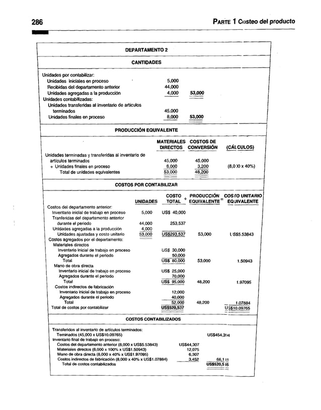 286 P arte 1 Costeo del producto
DEPARTAMENTO 2
CANTIDADES
Unidades por contabilizar:
Unidades iniciales en proceso
Recibidas del departamento anterior
Unidades agregadas a la producción
Unidades contabilizadas:
Unidades transferidas al inventario de artículos
terminados
Unidades finales en proceso
5.000
44.000
4.000
45.000
8.000
53,000
1
53,000
PRODUCCIÓN EQUIVALENTE
• MATERIALES COSTOS DE
DIRECTOS CONVERSION (CÁLCULOS)
Unidades terminadas y transferidas al inventario de
artículos terminados 45,000 45,000
+ Unidades finales en proceso 8,000 3,200 (8,0)0X40%)
Total de unidades equivalentes 53,000 48,200
COSTOS POR CONTABILIZAR
Costos del departamento anterior:
Inventario inicial de trabajo en proceso
Tranferidas del departamento anterior
durante el periodo
Unidades agregadas a la producción
Unidades ajustadas y costo unitario
Costos agregados por el departamento:
Materiales directos
Inventario inicial de trabajo en proceso
Agregados durante el periodo
Total
Mano de obra directa
Inventario inicial de trabajo en proceso
Agregados durante el periodo
Total
Costos indirectos de fabricación
Inventario inicial de trabajo en proceso
Agregados durante el periodo
Total
Total de costos por contabilizar
UNIDADES
5.000
44,000
4.000
COSTO ^ PRODUCCIÓN COSTO UNITARIO
TOTAL ' EQUIVALENTE" EQUIVALENTE
US$ 40,000
253,537
53,000 U S$293,537
US$ 30,000
50.000
U S$ 80,000
U S$ 25,000
70.000
USS 95,000
12,000
40.000
52.000
US$520,537
53,000
53,000
48,200
48,200
l'S $5.53843
1.50943
1.97095
1.07884
US$10.09765
COSTOS CONTABILIZADOS
Transferidos al inventario de artículos terminados:
Terninados (45,000 x US$10.09765)
Inventario final de trabajo en proceso:
Cosíos del departamento anterior (8,000 x US$5.53843)
Materiales directos (8,000 x 100% x US$1.50943)
Mano de obra directa (8,000 x 40% x US$1.97095)
Costos indirectos de fabricación (8,000 x 40% x US$1.07884)
Total de costos contabilizados
US$44,307
12,075
6,307
3,452
US$454,3! >4
66,1 ti
US$520,5 Í5
 