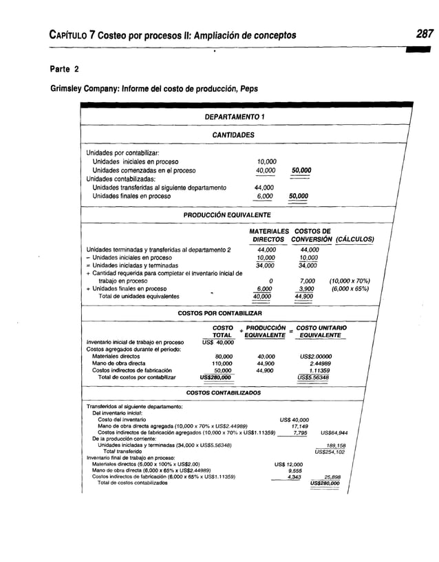 Capítulo 7 Costeo por procesos II: Ampliación de conceptos
Parte 2
Grimsley Company: Informe del costo de producción, Peps
DEPARTAMENTO 1
CANTIDADES
Unidades por contabilizar:
Unidades iniciales en proceso
Unidades comenzadas en el proceso
Unidades contabilizadas:
Unidades transferidas al siguiente departamento
Unidades finales en proceso
10,000
40.000
44.000
6,000
50,000
50,000
PRODUCCION EQ U IVALEN TE
MATERIALES COSTOS DE
D IRECTO S CO NVERSIÓ N (C Á LC U LO S)
Unidades terminadas y transferidas al departamento 2
- Unidades iniciales en proceso
= Unidades iniciadas y terminadas
+ Cantidad requerida para completar el inventario inicial de
trabajo en proceso
+ Unidades finales en proceso
Total de unidades equivalentes
44,000 44,000
10,000 10,000
34,000 34,000
0 7,000
6,000 3,900
40,000 44,900
(10,000x70%)
(6,000 x 65%)
COSTOS POR CONTABILIZAR
COSTO . PRODUCCIÓN _ COSTO UNITARIO I
Inventario inicial de trabajo en proceso
Costos agregados durante el periodo:
TOTAL
US$ 40,000
EQUIVALENTE EQUIVALENTE
Materiales directos 80,000 40,000 US$2.00000
Mano de obra directa 110,000 44,900 2.44989
Costos indirectos de fabricación 50,000 44,900 1.11359
Total de costos por contabilizar US$280,000 US$5.56348 /
COSTOS CONTABILIZADOS
Transferidos al siguiente departamento:
Del inventario inicial:
Costo del inventario US$ 40,000
Mano de obra directa agregada (10,000 x 70% x US$2.44989) 17,149
Costos indirectos de fabricación agregados (10,000 x 70% x U S $1.11 3 5 9 )______ 7,795 US$64,944
De la producción corriente:
Unidades iniciadas y terminadas (34,000 x US$5.56348) 189,158
Total transferido US$254,102
Inventario final de trabajo en proceso:
Materiales directos (6,000 x 100% x US$2.00) US$ 12,000
Mano de obra directa (6,000 x 65% x US$2.44989) 9,555
Costos indirectos de fabricación (6,000 x 65% x U S$1.11359) 4,343 25,898
Total de costos contabilizados US$280,000
 