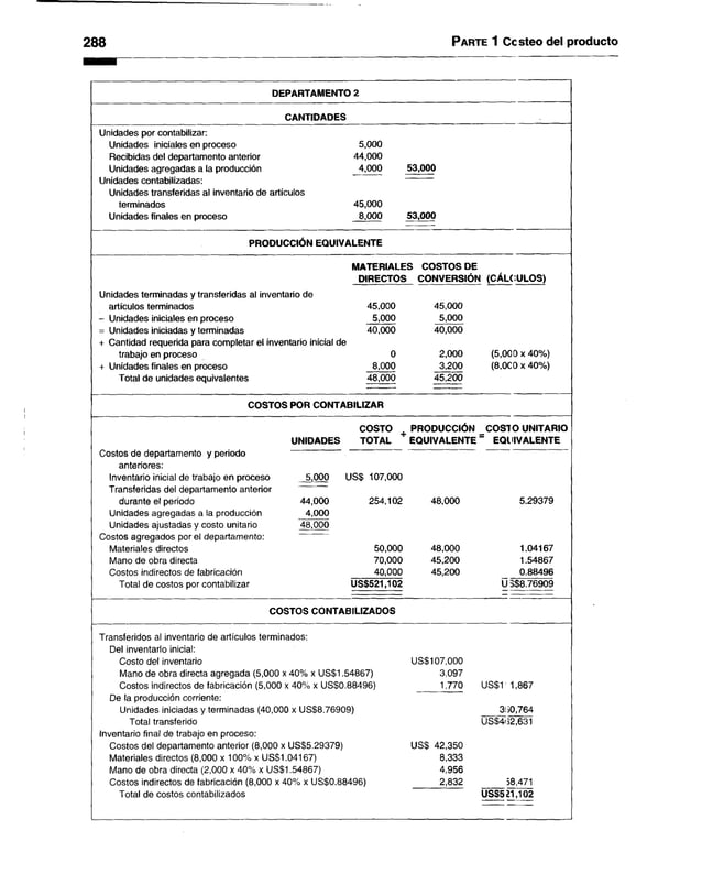 288 Parte 1 Ccsteo del producto
DEPARTAMENTO 2
CANTIDADES
Unidades por contabilizar:
Unidades iniciales en proceso 5,000
Recibidas del departamento anterior 44,000
Unidades agregadas a la producción 4,000 53,000
Unidades contabilizadas:
Unidades transferidas al inventario de artículos
terminados 45,000
Unidades finales en proceso 8,000 53,000
PRODUCCIÓN EQUIVALENTE
MATERIALES COSTOS DE
DIRECTOS CONVERSIÓN (CALCULOS)
Unidades terminadas y transferidas al inventario de
artículos terminados 45,000 45,000
- Unidades iniciales en proceso 5,000 5,000
= Unidades iniciadas y terminadas 40,000 40,000
+ Cantidad requerida para completar el inventario inicial de
trabajo en proceso 0 2,000 (5,000 x 40%)
+ Unidades finales en proceso 8,000 3,200 (8,000 x 40%)
Total de unidades equivalentes 48,000 45,200
COSTOS POR CONTABILIZAR
COSTO . PRODUCCIÓN COSIO UNITARIO
UNIDADES TOTAL EQUIVALENTE " EQUIVALENTE
costos de departamento y periodo
anteriores:
Inventario inicial de trabaio en proceso 5,000 US$ 107,000
Transferidas del departamento anterior
durante el periodo 44,000 254,102 48,000 5.29379
Unidades agregadas a la producción 4,000
Unidades ajustadas y costo unitario 48,000
Costos agregados por el departamento:
Materiales directos 50,000 48,000 1.04167
Mano de obra directa 70,000 45,200 1.54867
Costos indirectos de fabricación 40,000 45,200 0.88496
Total de costos por contabilizar US$521,102 U3$8.76909
COSTOS CONTABILIZADOS
Transferidos al inventario de artículos terminados:
Del inventarlo inicial:
Costo del inventario US$107,000
Mano de obra directa agregada (5,000 x 40% x US$1.54867) 3,097
Costos indirectos de fabricación (5,000 x 40% x US$0.88496) 1,770 US$1 1,867
De la producción corriente:
Unidades iniciadas y terminadas (40,000 x US$8.76909) 350,764
Total transferido US$4i 52,631
Inventario final de trabajo en proceso:
Costos del departamento anterior (8,000 x US$5.29379) USS 42,350
Materiales directos (8,000 x 100% x US$1.04167) 8,333
Mano de obra directa (2,000 x 40% x US$1.54867) 4,956
Costos Indirectos de fabricación (8,000 x 40% x US$0.88496) 2,832 58,471
Total de costos contabilizados US$521,102
 