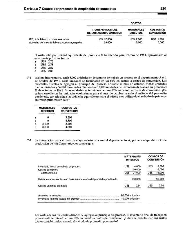Capítulo 7 Costeo por procesos II: Ampliación de conceptos 291
COSTOS
TRANSFERIDOS DEL MATERIALES COSTOS DE
DEPARTAMENTO ANTERIOR DIRECTOS CONVERSIÓN
ITP, 1 de febrero: costos asociados US$ 12,000 US$ 2,500 US$ 1,000
Actividad del mes de febrero: costos agregados 29,000 5,500 5,000
El costo total por unidad equivalente del producto X transferido para febrero de 19X1, aproximado al
entero más próximo, fue de:
a US$ 2.75
b US$ 2.78
c US$ 2.82
d US$ 2.85
7-6 Walton, Incorporated, tenía 8,000 unidades en inventario de trabajo en proceso en el departamento A el 1
de octubre de 19X1. Estas unidades se terminaron en un 60% en cuanto a costos de conversión. Los
materiales directos se agregan al principio del proceso. Durante el mes de octubre, 34,000 unidades
fueron iniciadas y 36,000 terminadas. Walton tuvo 6,000 unidades de inventario de trabajo en proceso el
31 de octubre de 19X1. Estas unidades se terminaron en un 80% en cuanto a costos de conversión. ¿En
cuánto excedieron las unidades equivalentes para el mes de octubre usando el método del promedio
ponderado, con relación a las unidades equivalentes para el mismo mes utilizando el método de primeros
en entrar, primeros en salir?
MATERIALES COSTOS DE
DIRECTOS CONVERSIÓN
a 0 3,200
b 0 4,800
c 8,000 3,200
d 8,000 4,800
7-7 La información para el mes de mayo relacionada con el departamento A, primera etapa del ciclo de
producción de Wit Corporation, es como sigue:
MATERIALES COSTOS DE
DIRECTOS CONVERSIÓN
Inventario inicial de trabajo en proceso US$ 4,000 USS 3,000
Costos corrientes 20,000 16,000
Costos totales US$ 24,000 US$ 19,000
Unidades equivalentes con base en el método del promedio ponderado 100,000 95,000
Costos unitarios promedio US$ 0.24 US$ 0.20
Artículos terminados.............................................................................................. 90,000 unidades
Inventario final de trabajo en proceso................................................................ 10,000 unidades
Los costos de los materiales directos se agregan al principio del proceso. El inventario final de trabajo en
proceso está terminado en un 50% en cuanto a costos de conversión. ¿Cómo se distribuirían los costos
totales contabilizados, usando el método de promedio ponderado?
 