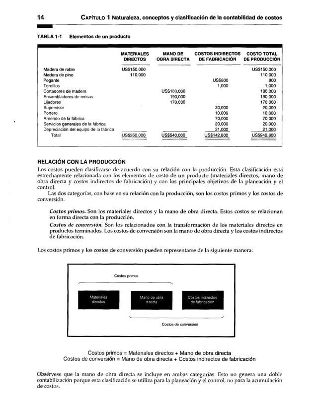 14 C apítulo 1 Naturaleza, conceptos y clasificación de la contabilidad de costos
TABLA 1-1 Elementos de un producto
MATERIALES MANO DE COSTOS INDIRECTOS COSTO TOTAL
DIRECTOS OBRA DIRECTA DE FABRICACION DE PRODUCCIÓN
Madera de roble US$150,000 US$150,000
Madera de pino 110,000 110,000
Pegante US$800 800
Tornillos 1,000 1,000
Cortadores de madera US$180,000 180,000
Ensambladores de mesas 190,000 190,000
Lijadores 170,000 170,000
Supervisor 20,000 20,000
Portero 10,000 10,000
Arriendo de la fábrica 70,000 70,000
Servicios generales de la fábrica 20,000 20,000
Depreciación del equipo de la fábrica 21,000 21,000
Total US$260,000 US$540,000 US$142,800 US$942,800
RELACIÓN CON LA PRODUCCIÓN
Los costos pueden clasificarse de acuerdo con su relación con la producción. Esta clasificación está
estrechamente relacionada con los elementos de costo de un producto (materiales directos, mano de
obra directa y costos indirectos de fabricación) y con los principales objetivos de la planeación y el
control.
Las dos categorías, con base en su relación con la producción, son los costos primos y los costos de
conversión.
C ostos prim os. Son los materiales directos y la mano de obra directa. Estos costos se relacionan
en forma directa con la producción.
C ostos de conversión. Son los relacionados con la transformación de los materiales directos en
productos terminados. Los costos de conversión son la mano de obra directa y los costos indirectos
de fabricación.
Los costos primos y los costos de conversión pueden representarse de la siguiente manera:
Costos primos
I '
Materiales
directos
Mano de obra
directa
Costos indirectos
de fabricación
,
Costos de conversión
Costos primos = Materiales directos + Mano de obra directa
Costos de conversión = Mano de obra directa + Costos indirectos de fabricación
Obsérvese que la mano de obra directa se incluye en ambas categorías. Esto no genera una doble
contabilización porque esta clasificación se utiliza para la planeación y el control, no para la acumulación
de costos.
 