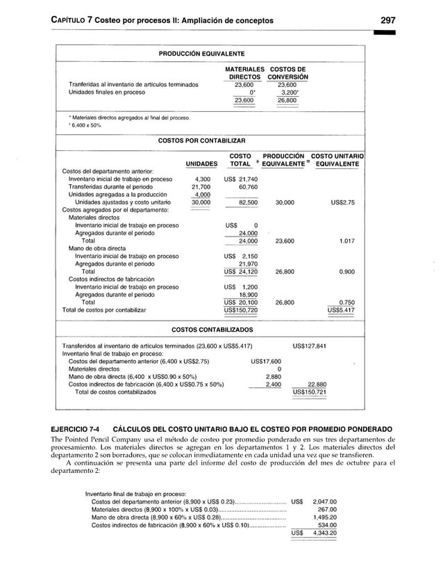 Capítulo 7 Costeo por procesos II: Ampliación de conceptos 297
PRODUCCIÓN EQUIVALENTE
MATERIALES COSTOS DE
DIRECTOS CONVERSION
Tranferidas al inventario de artículos terminados 23,600 23,600
Unidades finales en proceso 0* 3,200’
23,600 26,800
* Materiales directos agregados al final del proceso.
f 6,400 x 50%
COSTOS POR CONTABILIZAR
COSTO PRODUCCIÓN COSTO UNITARIO
UNIDADES TOTAL T EQUIVALENTE ’ EQUIVALENTE
Costos del departamento anterior:
Inventario inicial de trabajo en proceso 4,300 US$ 21,740
Transferidas durante el periodo 21,700 60,760
Unidades agregadas a la producción 4,000
Unidades ajustadas y costo unitario 30,000 82,500 30,000 US$2.75
Costos agregados por el departamento:
Materiales directos
Inventario inicial de trabajo en proceso US$ 0
Agregados durante el periodo 24,000
Total 24,000 23,600 1.017
Mano de obra directa
Inventario inicial de trabajo en proceso US$ 2,150
Agregados durante el periodo 21,970
Total US$ 24,120 26,800 0.900
Costos indirectos de fabricación
Inventario inicial de trabajo en proceso US$ 1,200
Agregados durante el periodo 18,900
Total US$ 20,100 26,800 0.750
Total de costos por contabilizar US$150,720 US$5.417
COSTOS CONTABILIZADOS
Transferidos al inventario de artículos terminados (23,600 x US$5.417) US$127,841
Inventario final de trabajo en proceso:
Costos del departamento anterior (6,400 x US$2.75) US$17,600
Materiales directos 0
Mano de obra directa (6,400 x US$0.90 x 50%) 2,880
Costos indirectos de fabricación (6,400 x US$0.75 x 50%) 2,400 22,880
Total de costos contabilizados US$150,721
EJERCICIO 7-4 CÁLCULOS DEL COSTO UNITARIO BAJO EL COSTEO POR PROMEDIO PONDERADO
The Pointed Pencil Company usa el método de costeo por promedio ponderado en sus tres departamentos de
procesamiento. Los materiales directos se agregan en los departamentos 1 y 2. Los materiales directos del
departamento 2 son borradores, que se colocan inmediatamente en cada unidad una vez que se transfieren.
A continuación se presenta una parte del informe del costo de producción del mes de octubre para el
departamento 2:
Inventario final de trabajo en proceso:
Costos del departamento anterior (8,900 x US$ 0.23)................................... US$ 2,047.00
Materiales directos (8,900 x 100% x US$ 0.03).............................................. 267.00
Mano de obra directa (8,900 x 60% x US$ 0.28)............................................ 1,495.20
Costos indirectos de fabricación (8,900 x 60% x US$ 0.10)........................ 534.00
US$ 4,343.20
 