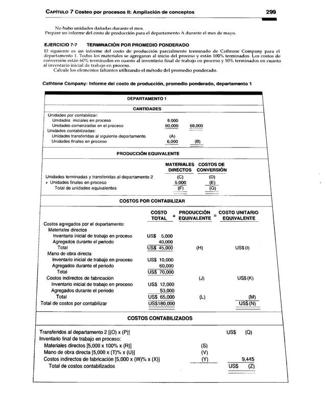 Capítulo 7 Costeo por procesos II: Ampliación de conceptos 299
No hubo unidades dañadas durante el mes.
Prepare un informe del costo de producción para el departamento A durante el mes de mayo.
EJERCICIO 7-7 TERMINACIÓN POR PROMEDIO PONDERADO
El siguiente es un informe del costo de producción parcialmente terminado de Cathtone Company para el
departamento 1. Todos los materiales se agregaron al inicio del proceso y están 100% terminados. Los costos de
conversión están 60% terminados en cuanto al inventario final de trabajo en proceso y 50% terminados en cuanto
al inventario inicial de trabajo en proceso.
Calcule los elementos faltantes utilizando el método del promedio ponderado.
Cathtone Company: Informe del costo de producción, promedio ponderado, departamento 1
DEPARTAM ENTO 1
____________________________________________ CA N TID A D ES_____________________
Unidades por contabilizar:
Unidades iniciales en proceso 8,000
Unidades comenzadas en el proceso 60,000 68,000
Unidades contabilizadas: -----------
Unidades transferidas al siguiente departamento (A)
Unidades finales en proceso 6,000 (B)
PRODUCCIÓN EQUIVALENTE l
MATERIALES COSTOS DE I
DIRECTOS CONVERSIÓN |
Unidades terminadas y transferidas al departamento 2 (C) (D)
+ Unidades finales en proceso 5,000 (E)
Total de unidades equivalentes (F) (G)
COSTOS POR CONTABILIZAR l
COSTO PRODUCCIÓN COSTO UNITARIO l
TOTAL T EQUIVALENTE " EQUIVALENTE I
Costos agregados por el departamento:
Materiales directos
Inventario inicial de trabajo en proceso US$ 5,000
Agregados durante el periodo 40,000
Total US$ 45,000 (H) US$(I) I
Mano de obra directa
Inventario inicial de trabajo en proceso USS 10,000
Agregados durante el periodo 60,000
Total US$ 70,000
Costos indirectos de fabricación (J) USS (K) l
Inventario inicial de trabajo en proceso US$ 12,000
Agregados durante el periodo 53,000
Total US$ 65,000 (L) (M)
Total de costos por contabilizar US$180,000 US$ (N)
COSTOS CONTABILIZADOS i
Transferidos al departamento 2 [(0) x (P)] US$ (Q) I
Inventario final de trabajo en proceso:
Materiales directos [5,000 x 100% x (R)] (S)
Mano de obra directa [5,000 x (T)% x (U)] (V)
Costos indirectos de fabricación [5,000 x (W)% x (X)] (V) 9,445 I
Total de costos contabilizados US$ (Z) |
 