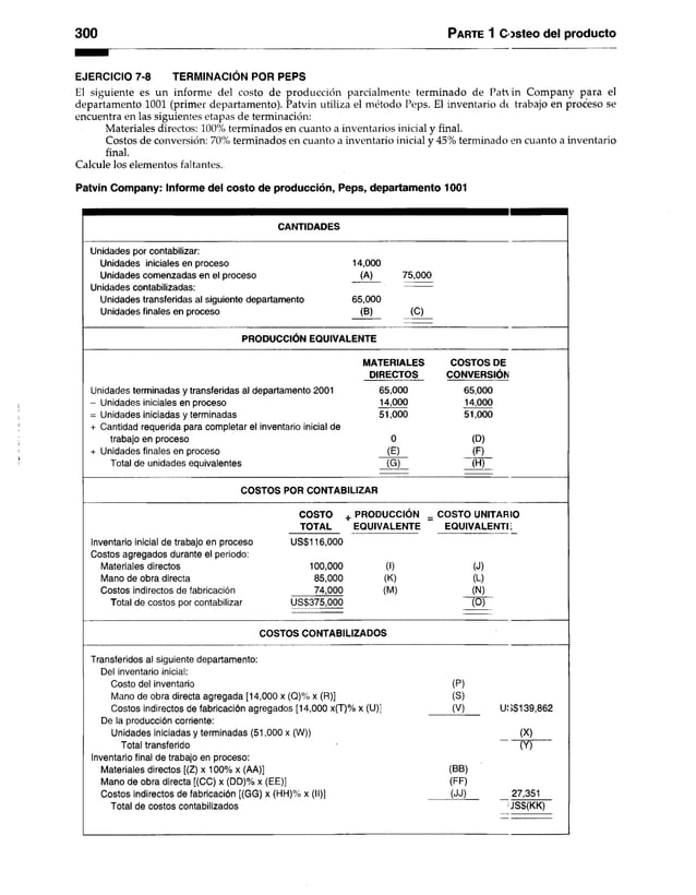 300 Parte 1 Costeo del producto
EJERCICIO 7-8 TERMINACIÓN POR PEPS
El siguiente es un informe del costo de producción parcialmente terminado de Pat in Company para el
departamento 1001 (primer departamento). Patvin utiliza el método Peps. El inventario de trabajo en proceso se
encuentra en las siguientes etapas de terminación:
Materiales directos: 100% terminados en cuanto a inventarios inicial y final.
Costos de conversión: 70% terminados en cuanto a inventario inicial y 45% terminado en cuanto a inventario
final.
Calcule los elementos faltantes.
Patvin Company: Informe del costo de producción, Peps, departamento 1001
CANTIDADES
Unidades por contabilizar:
Unidades iniciales en proceso 14,000
Unidades comenzadas en el proceso (A) 75,000
Unidades contabilizadas:
Unidades transferidas al siguiente departamento 65,000
Unidades finales en proceso (B) (C)
PRODUCCIÓN EQUIVALENTE
MATERIALES COSTOS DE
DIRECTOS CONVERSIÓN
Unidades terminadas y transferidas al departamento 2001 65,000 65,000
- Unidades iniciales en proceso 14,000 14,000
= Unidades iniciadas y terminadas 51,000 51,000
+ Cantidad requerida para completar el inventario inicial de
trabajo en proceso 0 (D)
+ Unidades finales en proceso (E) (F)
Total de unidades equivalentes (G) (H)
COSTOS POR CONTABILIZAR
COSTO . PRODUCCIÓN _ COSTO UNITARIO
TOTAL EQUIVALENTE EQUIVALENTE
Inventario inicial de trabajo en proceso US$116,000
Costos agregados durante el periodo:
Materiales directos 100,000 (D (J)
Mano de obra directa 85,000 (K) (L)
Costos indirectos de fabricación 74,000 (M) (N)
Total de costos por contabilizar US$375,000 (O)
COSTOS CONTABILIZADOS
Transferidos al siguiente departamento:
Del inventario inicial:
Costo del inventario (P)
Mano de obra directa agregada [14,000 x (Q)% x (R)j (S)
Costos indirectos de fabricación agregados [14,000 x(T)% x (U)] (V) U! >$139,862
De la producción corriente:
Unidades iniciadas y terminadas (51,000 x (W)) (X)
Total transferido (V)
Inventario final de trabajo en proceso:
Materiales directos [(Z) x 100% x (AA)j (BB)
Mano de obra directa [(CC) x (DD)% x (EE)j (FF)
Costos indirectos de fabricación [(GG) x (HH)% x (ll)j (JJ) 27,351
Total de costos contabilizados JS$(KK)
 
