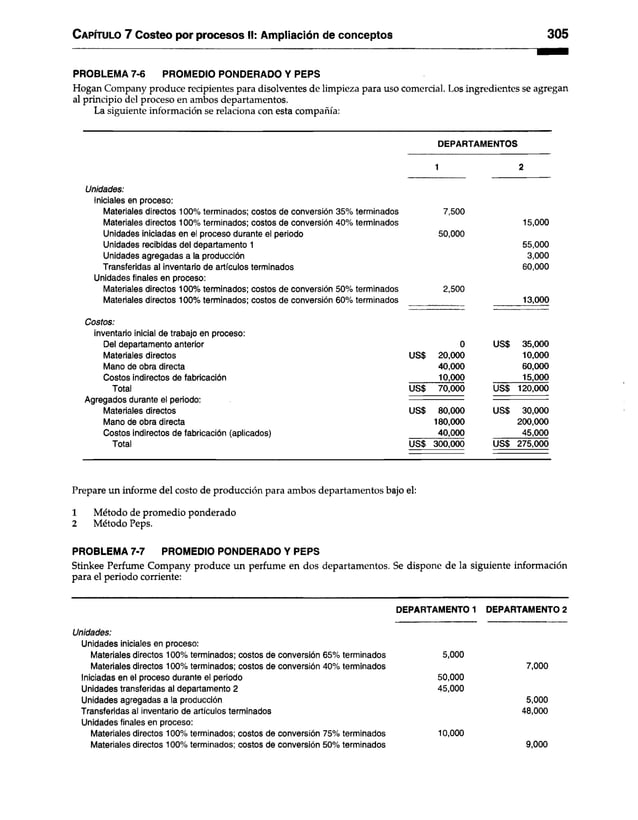 C apítulo 7 Costeo por procesos II: Ampliación de conceptos 305
PROBLEMA 7-6 PROMEDIO PONDERADO Y PEPS
Hogan Company produce recipientes para disolventes de limpieza para uso comercial. Los ingredientes se agregan
al principio del proceso en ambos departamentos.
La siguiente información se relaciona con esta compañía:
DEPARTAMENTOS
1 2
Unidades:
Iniciales en proceso:
Materiales directos 100% terminados; costos de conversión 35% terminados 7,500
Materiales directos 100% terminados; costos de conversión 40% terminados 15,000
Unidades iniciadas en el proceso durante el periodo 50,000
Unidades recibidas del departamento 1 55,000
Unidades agregadas a la producción 3,000
Transferidas al inventario de artículos terminados 60,000
Unidades finales en proceso:
Materiales directos 100% terminados; costos de conversión 50% terminados 2,500
Materiales directos 100% terminados; costos de conversión 60% terminados 13,000
Costos:
inventario inicial de trabajo en proceso:
Del departamento anterior 0 US$ 35,000
Materiales directos us$ 20,000 10,000
Mano de obra directa 40,000 60,000
Costos indirectos de fabricación 10,000 15,000
Total us$ 70,000 US$ 120,000
Agregados durante el periodo:
Materiales directos us$ 80,000 US$ 30,000
Mano de obra directa 180,000 200,000
Costos indirectos de fabricación (aplicados) 40,000 45,000
Total us$ 300,000 US$ 275,000
Prepare un informe del costo de producción para ambos departamentos bajo el:
1 Método de promedio ponderado
2 Método Peps.
PROBLEMA 7-7 PROMEDIO PONDERADO Y PEPS
Stinkee Perfume Company produce un perfume en dos departamentos. Se dispone de la siguiente información
para el periodo corriente:
DEPARTAMENTO 1 DEPARTAMENTO 2
Unidades:
Unidades iniciales en proceso:
Materiales directos 100% terminados; costos de conversión 65% terminados 5,000
Materiales directos 100% terminados; costos de conversión 40% terminados 7,000
Iniciadas en el proceso durante el periodo 50,000
Unidades transferidas al departamento 2 45,000
Unidades agregadas a la producción 5,000
Transferidas al inventario de artículos terminados 48,000
Unidades finales en proceso:
Materiales directos 100% terminados; costos de conversión 75% terminados 10,000
Materiales directos 100% terminados; costos de conversión 50% terminados 9,000
 