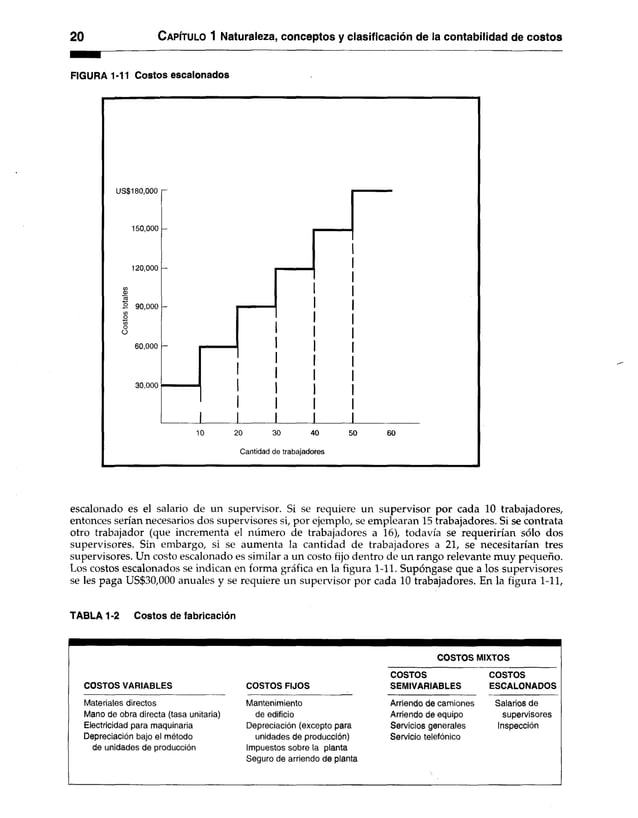 2 0 C apítulo 1 Naturaleza, conceptos y clasificación de la contabilidad de costos
FIGURA 1-11 Costos escalonados
Cantidad de trabajadores
escalonado es el salario de un supervisor. Si se requiere un supervisor por cada 10 trabajadores,
entonces serían necesarios dos supervisores si, por ejemplo, se emplearan 15 trabajadores. Si se contrata
otro trabajador (que incrementa el número de trabajadores a 16), todavía se requerirían sólo dos
supervisores. Sin embargo, si se aumenta la cantidad de trabajadores a 21, se necesitarían tres
supervisores. Un costo escalonado es similar a un costo fijo dentro de un rango relevante muy pequeño.
Los costos escalonados se indican en forma gráfica en la figura 1-11. Supóngase que a los supervisores
se les paga US$30,000 anuales y se requiere un supervisor por cada 10 trabajadores. En la figura 1-11,
TABLA 1-2 Costos de fabricación
COSTOS MIXTOS
COSTOS VARIABLES COSTOS FIJOS
COSTOS
SEMIVARIABLES
COSTOS
ESCALONADOS
Materiales directos
Mano de obra directa (tasa unitaria)
Electricidad para maquinaria
Depreciación bajo el método
de unidades de producción
Mantenimiento
de edificio
Depreciación (excepto para
unidades de producción)
Impuestos sobre la planta
Seguro de arriendo de planta
Arriendo de camiones
Arriendo de equipo
Servicios generales
Servicio telefónico
Salarios de
supervisores
Inspección
 