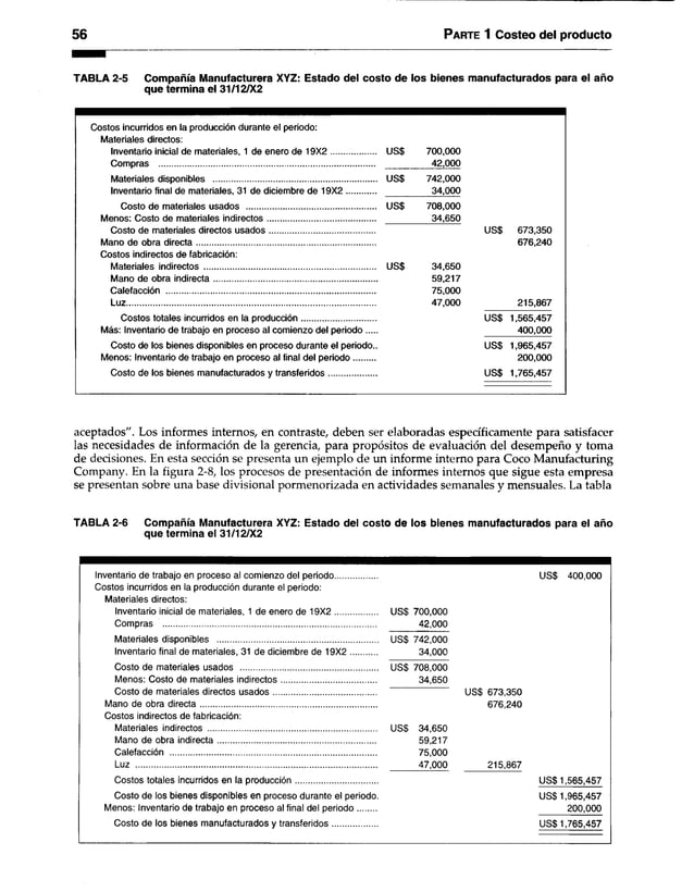 56 Parte 1 Costeo del producto
TABLA 2-5 Compañía Manufacturera XYZ: Estado del costo de los bienes manufacturados para el año
que termina el 31/12/X2
Costos incurridos en la producción durante el periodo:
Materiales directos:
Inventarío inicial de materiales, 1 de enero de 1 9 X 2 .................... US$
Compras .........................................................................................
Inventario final de materiales, 31 de diciembre de 1 9 X 2 .............
Costo de materiales usados .........................................................
Menos: Costo de materiales indirectos................................................
Costo de materiales directos usados..............................................
Mano de obra directa...............................................................................
Costos indirectos de fabricación:
Materiales indirectos ............................................................................
Mano de obra indirecta........................................................................
Calefacción ............................................................................................
Luz..............................................................................................................
Costos totales incurridos en la producción.................................
Más: Inventario de trabajo en proceso al comienzo del periodo.....
Costo de los bienes disponibles en proceso durante el periodo..
Menos: Inventario de trabajo en proceso al final del periodo.........
Costo de los bienes manufacturados y transferidos.....................
700,000
42,000
us$ 742,000
34,000
us$ 708,000
34,650
us$ 34,650
59,217
75.000
47.000
US$ 673,350
676,240
215,867
US$ 1,565,457
400.000
US$ 1,965,457
200.000
US$ 1,765,457
aceptados". Los informes internos, en contraste, deben ser elaboradas específicamente para satisfacer
las necesidades de información de la gerencia, para propósitos de evaluación del desempeño y toma
de decisiones. En esta sección se presenta un ejemplo de un informe interno para Coco Manufacturing
Company. En la figura 2-8, los procesos de presentación de informes internos que sigue esta empresa
se presentan sobre una base divisional pormenorizada en actividades semanales y mensuales. La tabla
TABLA 2-6 Compañía Manufacturera XYZ: Estado del costo de los bienes manufacturados para el año
que termina el 31/121X2
Inventario de trabajo en proceso al comienzo del periodo................... US$ 400,000
Costos incurridos en la producción durante el periodo:
Materiales directos:
Inventario inicial de materiales, 1 de enero de 1 9 X 2 ................... US$ 700,000
Compras .............................................................................................. 42,000
Materiales disponibles ....................................................................... US$ 742,000
Inventario final de materiales, 31 de diciembre de 1 9 X 2 ............ 34,000
Costo de materiales usados ............................................................ US$ 708,000
Menos: Costo de materiales indirectos.......................................... 34,650
Costo de materiales directos usados............................................. US$ 673,350
Mano de obra directa.............................................................................. 676,240
Costos indirectos de fabricación:
Materiales indirectos .......................................................................... US$ 34,650
Mano de obra indirecta...................................................................... 59,217
Calefacción ........................................................................................... 75,000
Luz .......................................................................................................... 47,000 215,867
Costos totales incurridos en la producción.................................... US$ 1,565,457
Costo de los bienes disponibles en proceso durante el periodo. US$ 1,965,457
Menos: Inventario de trabajo en proceso al final del periodo........ 200,000
Costo de los bienes manufacturados y transferidos.................... US$ 1,765,457
 