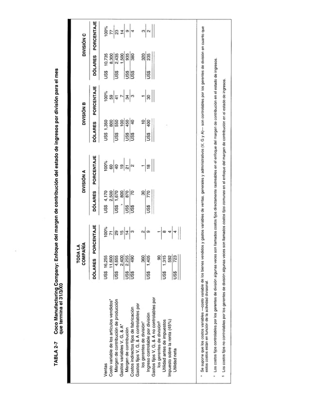 TABLA
2
-7
Coco
Manufacturing
Company:
Enfoque
del
margen
d
e
contribución
del
estado
d
e
ingresos
por
división
para
el
mes
que
termina
el
31/3/XO
 