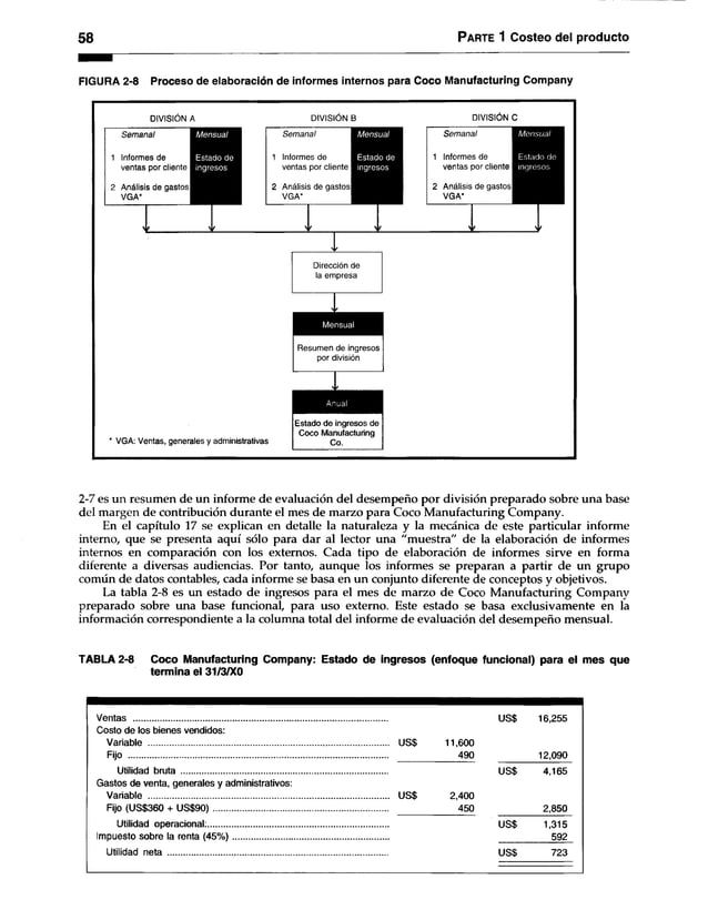 58 Parte 1 Costeo del producto
FIGURA 2-8 Proceso de elaboración de informes internos para Coco Manufacturing Company
DIVISIÓN A DIVISIÓN B DIVISIÓN C
Resumen de ingresos
por división
i
VGA: Ventas, generales y administrativas
Estado de ingresos de
Coco Manufacturing
Co.
2-7 es un resumen de un informe de evaluación del desempeño por división preparado sobre una base
del margen de contribución durante el mes de marzo para Coco Manufacturing Company.
En el capítulo 17 se explican en detalle la naturaleza y la mecánica de este particular informe
interno, que se presenta aquí sólo para dar al lector una "muestra" de la elaboración de informes
internos en comparación con los externos. Cada tipo de elaboración de informes sirve en forma
diferente a diversas audiencias. Por tanto, aunque los informes se preparan a partir de un grupo
común de datos contables, cada informe se basa en un conjunto diferente de conceptos y objetivos.
La tabla 2-8 es un estado de ingresos para el mes de marzo de Coco Manufacturing Company
preparado sobre una base funcional, para uso externo. Este estado se basa exclusivamente en la
información correspondiente a la columna total del informe de evaluación del desempeño mensual.
TABLA 2-8 Coco Manufacturing Company: Estado de ingresos (enfoque funcional) para el mes que
termina el 31/3/XO
Ventas ..........................................................................................
Costo de los bienes vendidos:
Variable ....................................................................................
Fijo ............................................................................................
................... US$ 11,600
490
US$ 16,255
12,090
Utilidad bruta ......................................................................
Gastos de venta, generales y administrativos:
Variable ....................................................................................
Fijo (US$360 + U S $90)........................................................
................... US$ 2,400
450
US$ 4,165
2,850
Utilidad operacional:..........................................................
Impuesto sobre la renta (45 % )................................................
US$ 1,315
592
Utilidad neta ........................................................................... US$ 723
 
