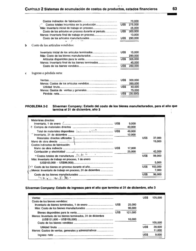 C a p ítu lo 2 Sistemas de acumulación de costos de productos, estados financieros 63
Costos indirectos de fabricación....................................................... 70,000
, Costos totales incurridos en la producción......................... ..... us$ 275,000
Más: Inventario inicial de trabajo en proceso.............................. 25,000
Costo de los artículos en proceso durante el periodo........... ..... us$ 300,000
Menos: Inventario final de trabajo en proceso............................. 10,000
Costo de los artículos manufacturados....................................
„ .V
..... us$ 290,000
b Costo de los artículos vendidos:
Inventario inicial de los artículos terminados......................... .......... US$ 15,000
Más: Costo de los bienes manufacturados............................ 290,000
Artículos disponibles para la venta...................................... .......... US$ 305,000
Menos: Inventario final de los bienes terminados................. 45,000
Costo de los bienes vendidos............................................... ........... USS 260,000
c Ingreso o pérdida neta:
Ventas.......................................................................................................... US$ 300,000
Menos: Costos de los artículos vendidos........................................... 260,000
Utilidad bruta.................................................................... .................... US$ 40,000
Menos: Gastos de ventas y generales......................... 75,000
Pérdida neta......................................................................................... USS (35,000)
PROBLEMA 2-2 Silverman Company: Estado del costo de los bienes manufacturados, para el año que
termina el 31 de diciembre, año 3
Materiales directos:
Inventario, 1 de enero (...................................................................
■ Compra de materiales directos ....................................................
Total de materiales disponibles .......... ...........................
" Inventario, 31 de diciembre............................................................
US$
us$
9,000
40.000
49.000
12.000
Materiales directos utilizados T..................................................
Mano de obra directa ..........................................................................
Costos indirectos de fabricación: -
Mano de obra indirecta................................................................... .......us$ 17,000
US$ 37.000
19.000
Calefacción y electricidad........ ..................... , .............................. 25,000 42,000
♦-Costos totales de manufactura ..............................
Más: Inventario de trabajo en proceso, 1 de enero
(US$103,000 - US$98,000)...................................................
US$ 98,000
5,000
(-+1 Costo de los bienes en proceso durante el año..........................
Menos: Inventario de trabajo en proceso, 31 de diciembre.........
USS 103,000
7,000
Costo de los bienes manufacturados...........................................
Vi - I r V' l> ’
us$ 96,000
Silverman Company: Estado de ingresos para el año que termina el 31 de diciembre, año 3
Ventas .......................................................................................................
Costo de los bienes vendidos:
Inventario de bienes terminados, 1 de enero.................................
Más: Costo de los bienes manufacturados....................................
US$ 25.000
96.000
US$ 125,000
Bienes disponibles para la venta..................................................
Menos: Inventario de los bienes terminados, 31 de diciembre
(US$121,000 - U S$105,000).................................................
Costo de los bienes vendidos.......................................................
US$ 121,000
16,000
105,000
Utilidad bruta ................................................................................
Menos: Gastos de ventas, generales y administrativos..................
US$ 20,000
11,000
Ingreso neto ........................ ............................................................. US$ 9,000
 