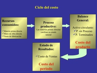 Ciclo del costo <ul><li>Recursos </li></ul><ul><li>consumidos: </li></ul><ul><li>Materia prima directa </li></ul><ul><li>M...