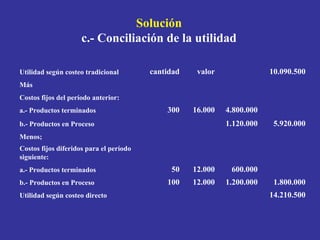 Solución c.- Conciliación de la utilidad 14.210.500 Utilidad según costeo directo 1.800.000 1.200.000 12.000 100 b.- Produ...