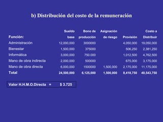 b) Distribución del costo de la remuneración $ 3.725 Valor H.H.M.O.Directa  = 40,543,750 8,418,750 1,500,000 6,125,000 24,...